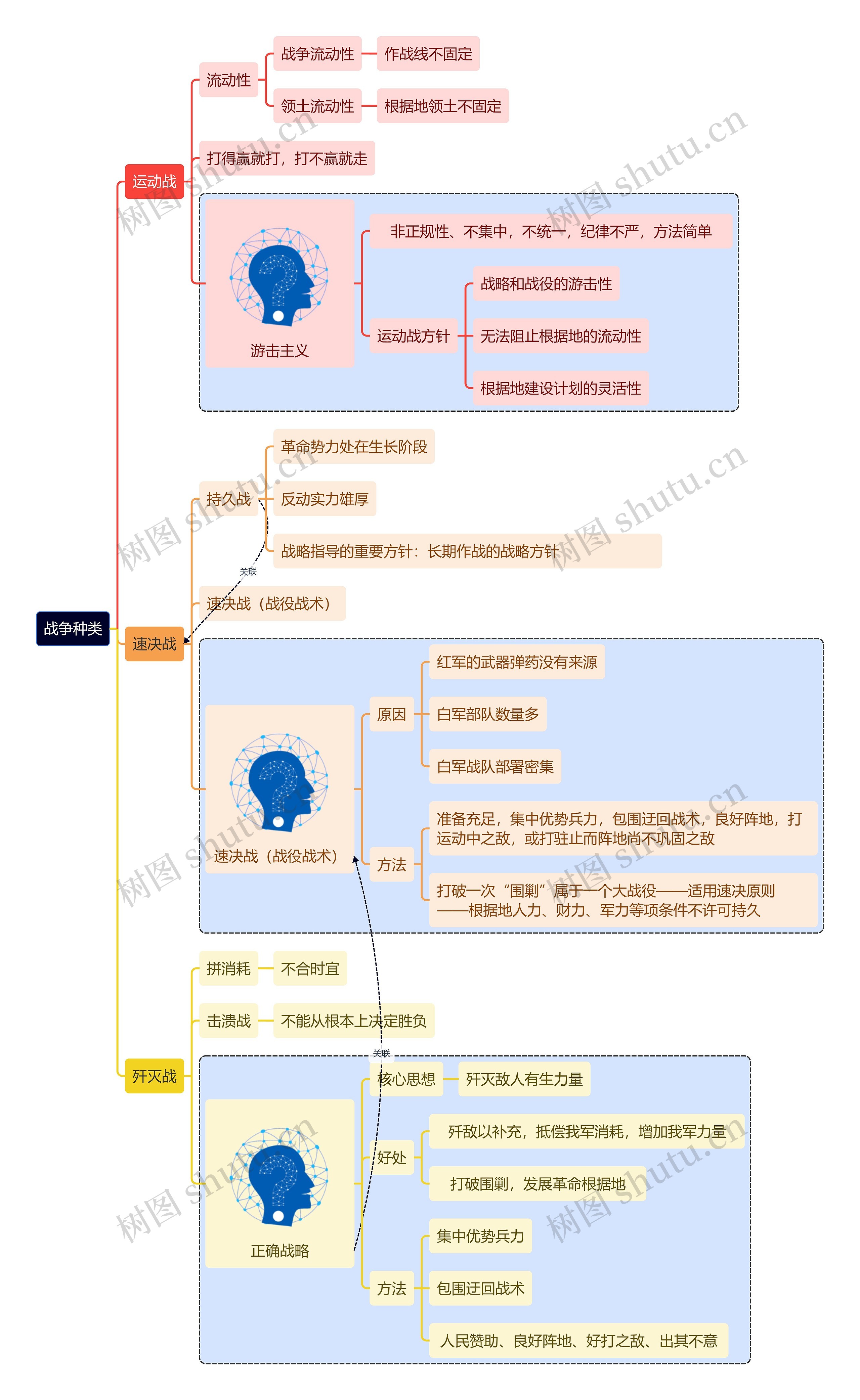 战争种类思维导图