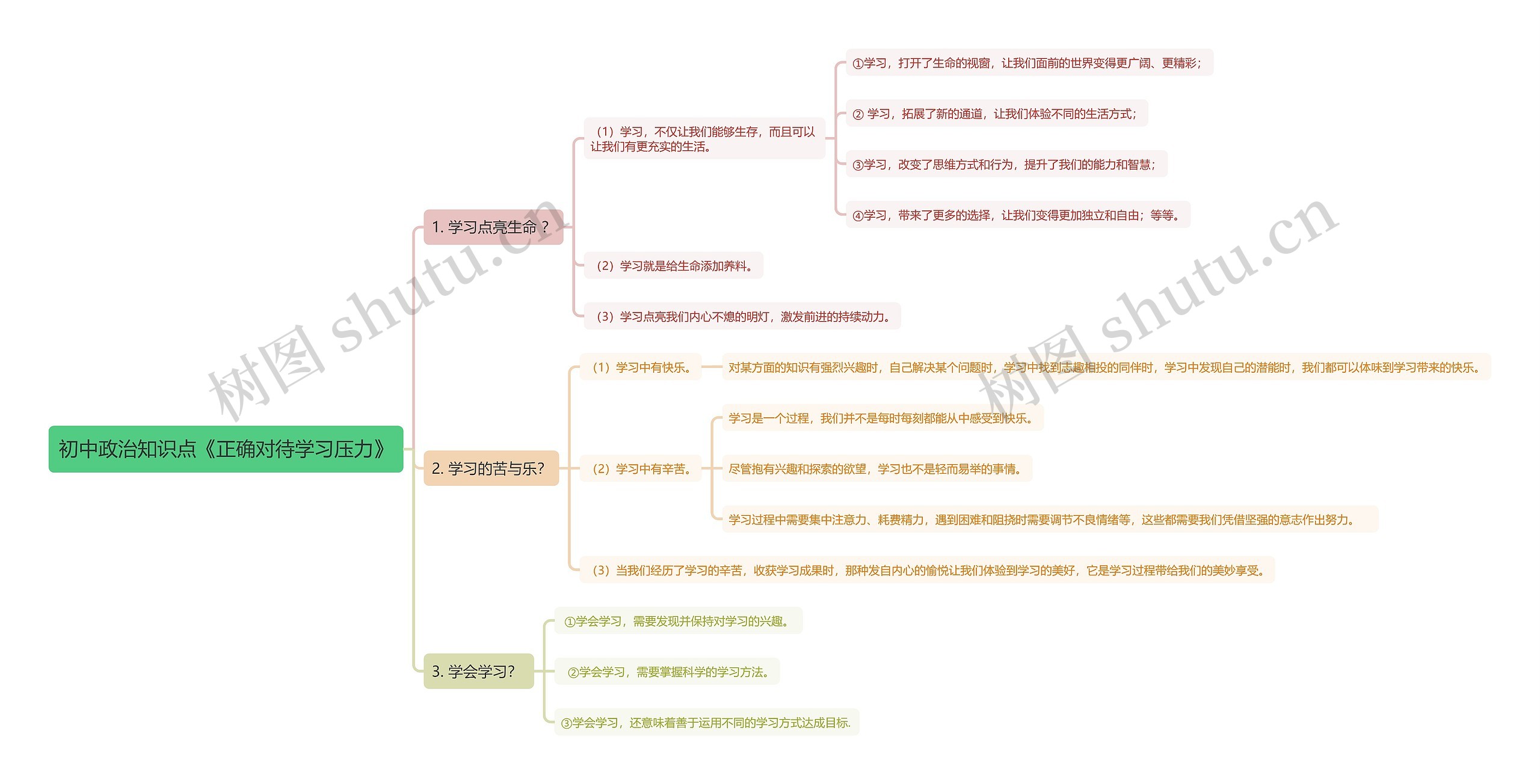 初中政治知识点《正确对待学习压力》思维导图