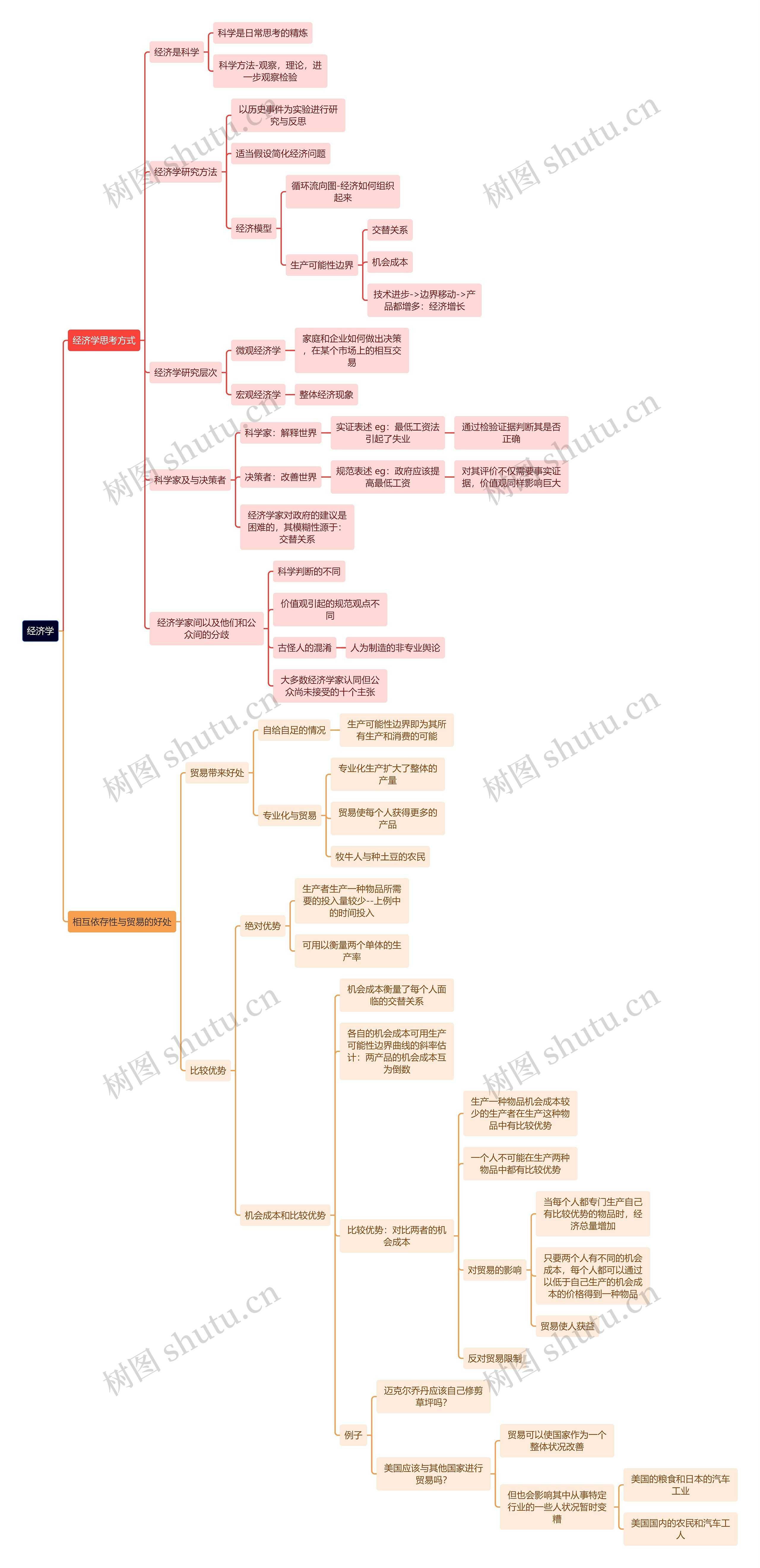 经济学思维导图