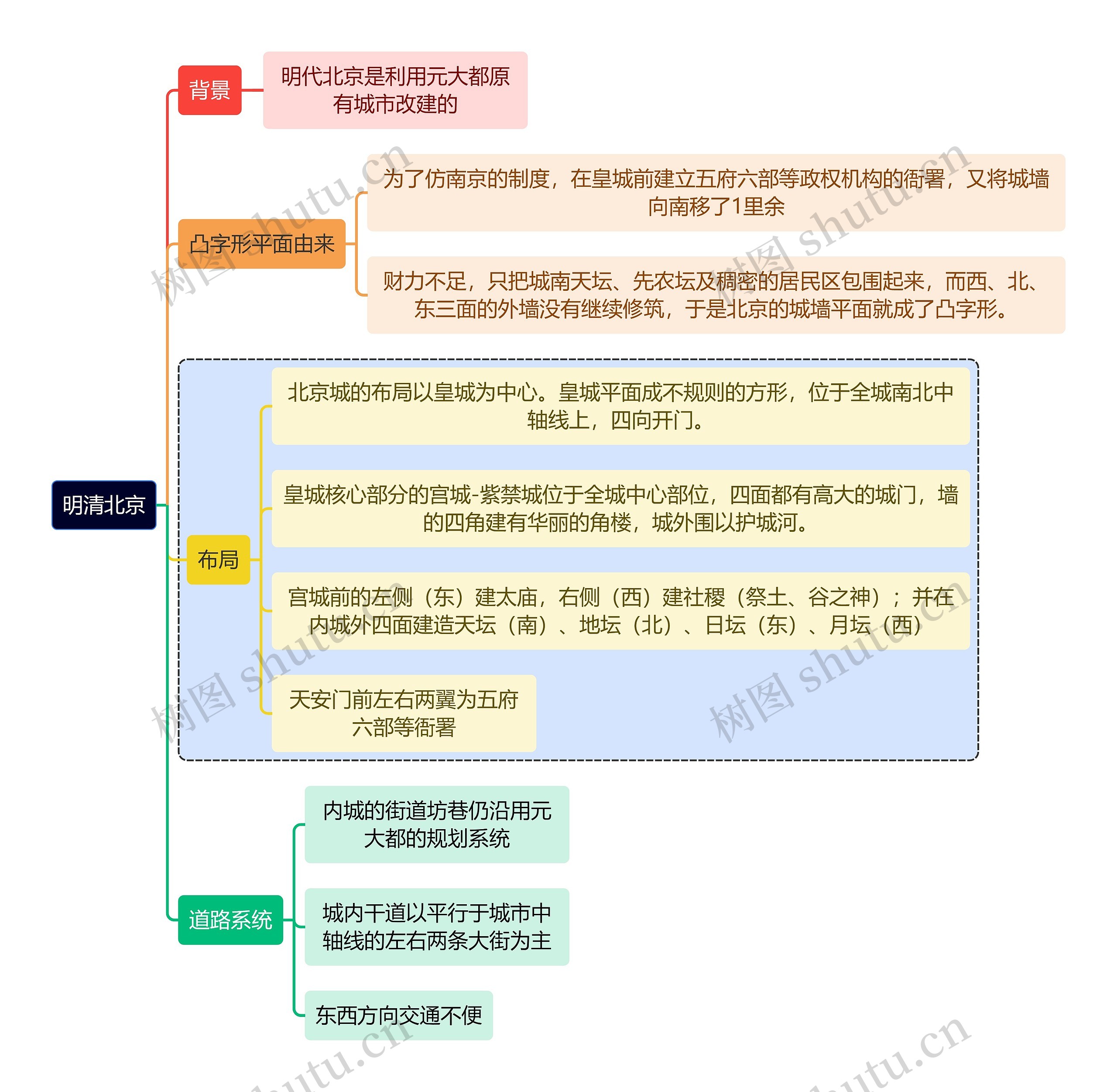 建筑学知识明清思维导图