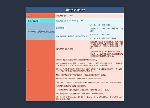 初中化学溶质的质量分数的思维导图思维导图