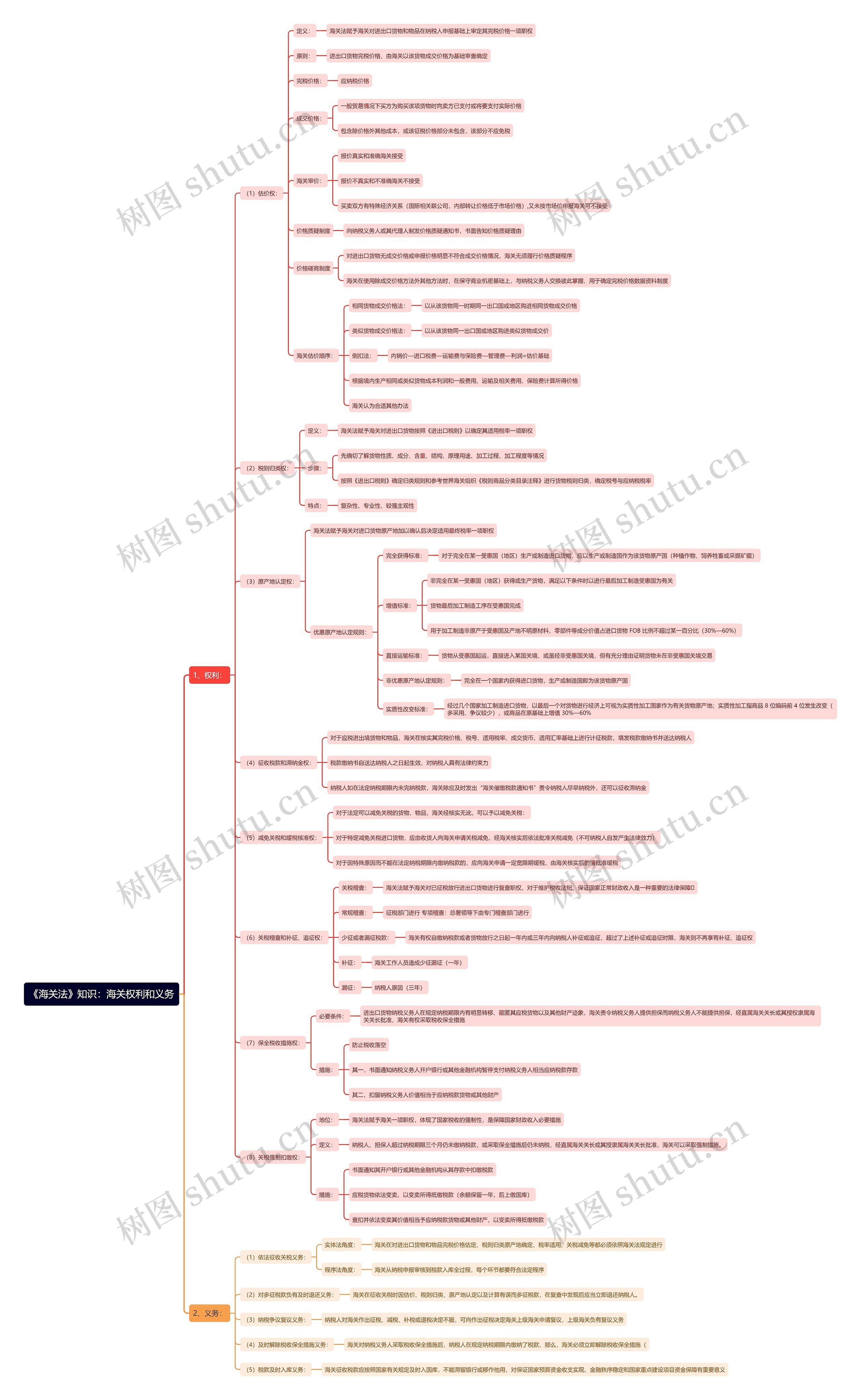 《海关法》知识：海关权利和义务思维导图