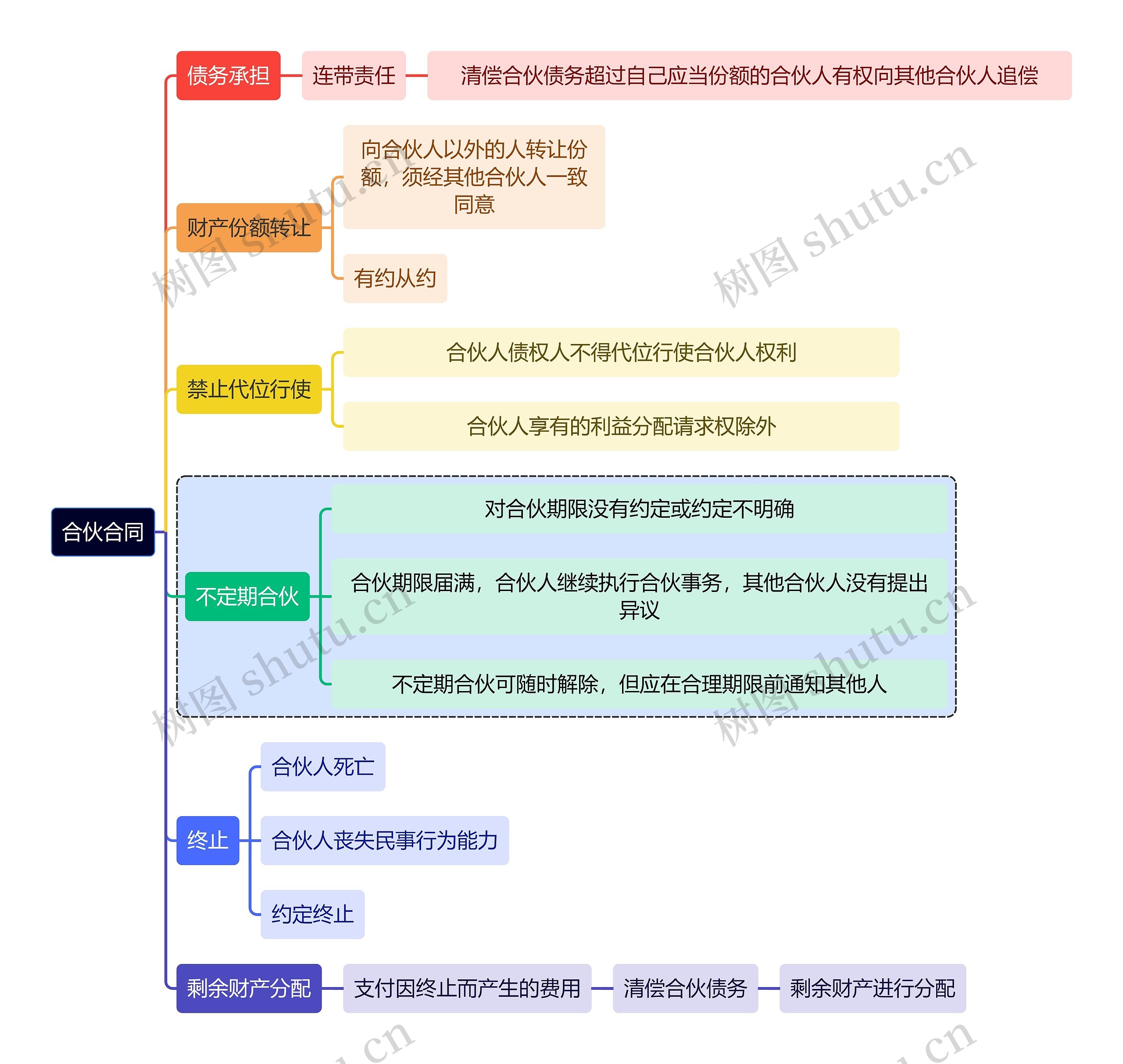 法学知识合伙合同思维导图