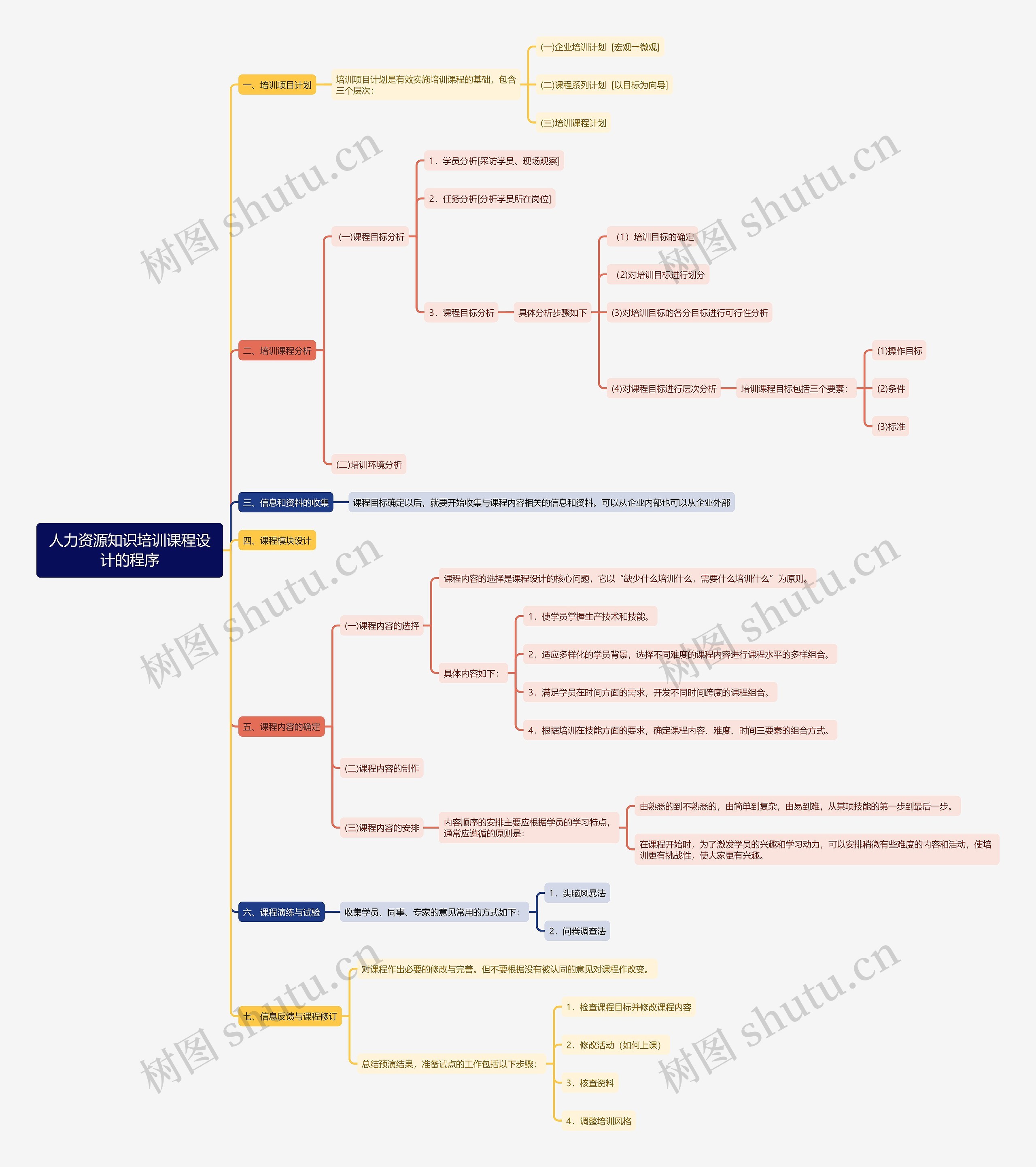 人力资源知识培训课程设计的程序思维导图