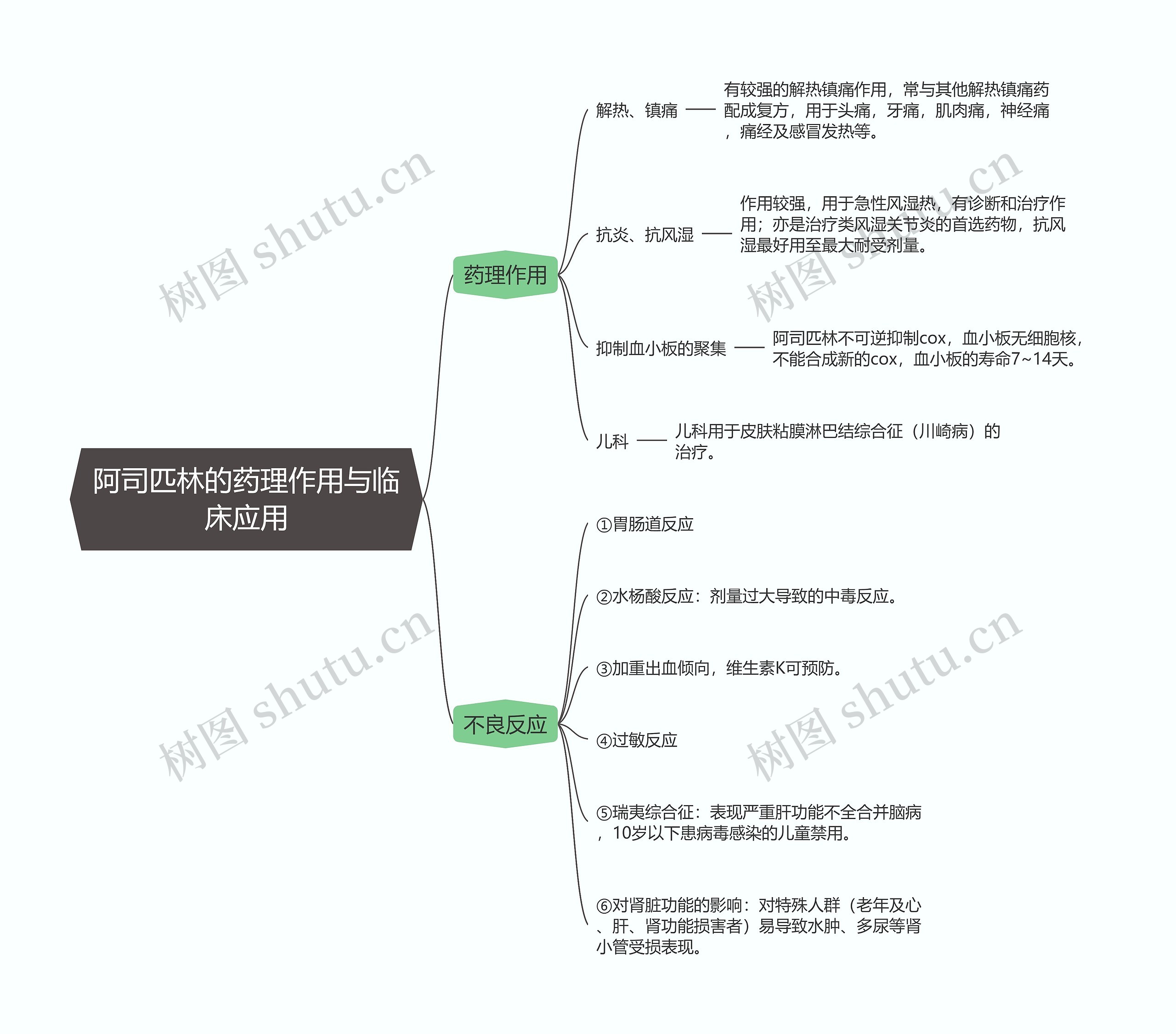 药理学  阿司匹林的药理作用与临床应用思维导图