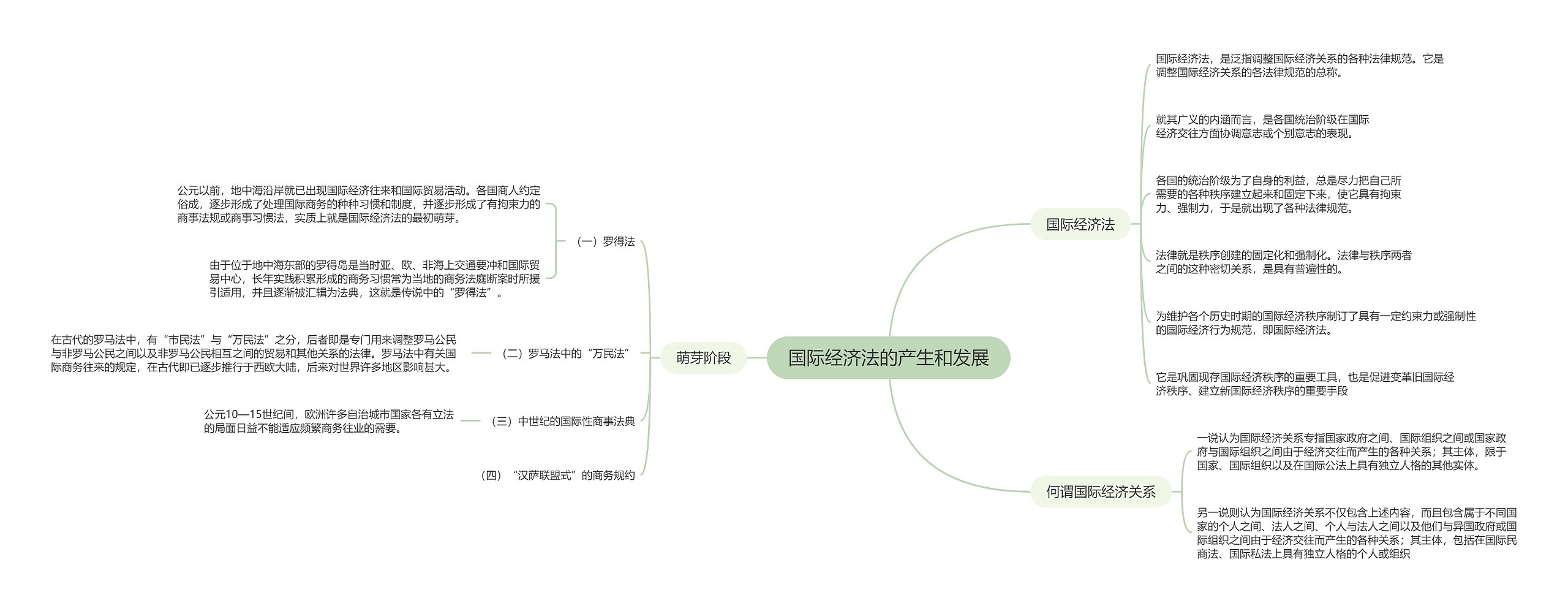 国际经济法的产生和发展的思维导图