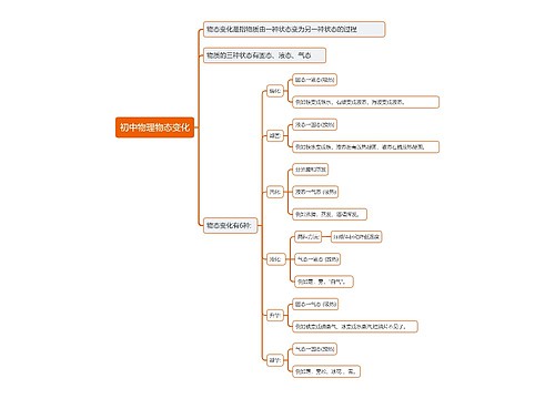 初中物理物态变化