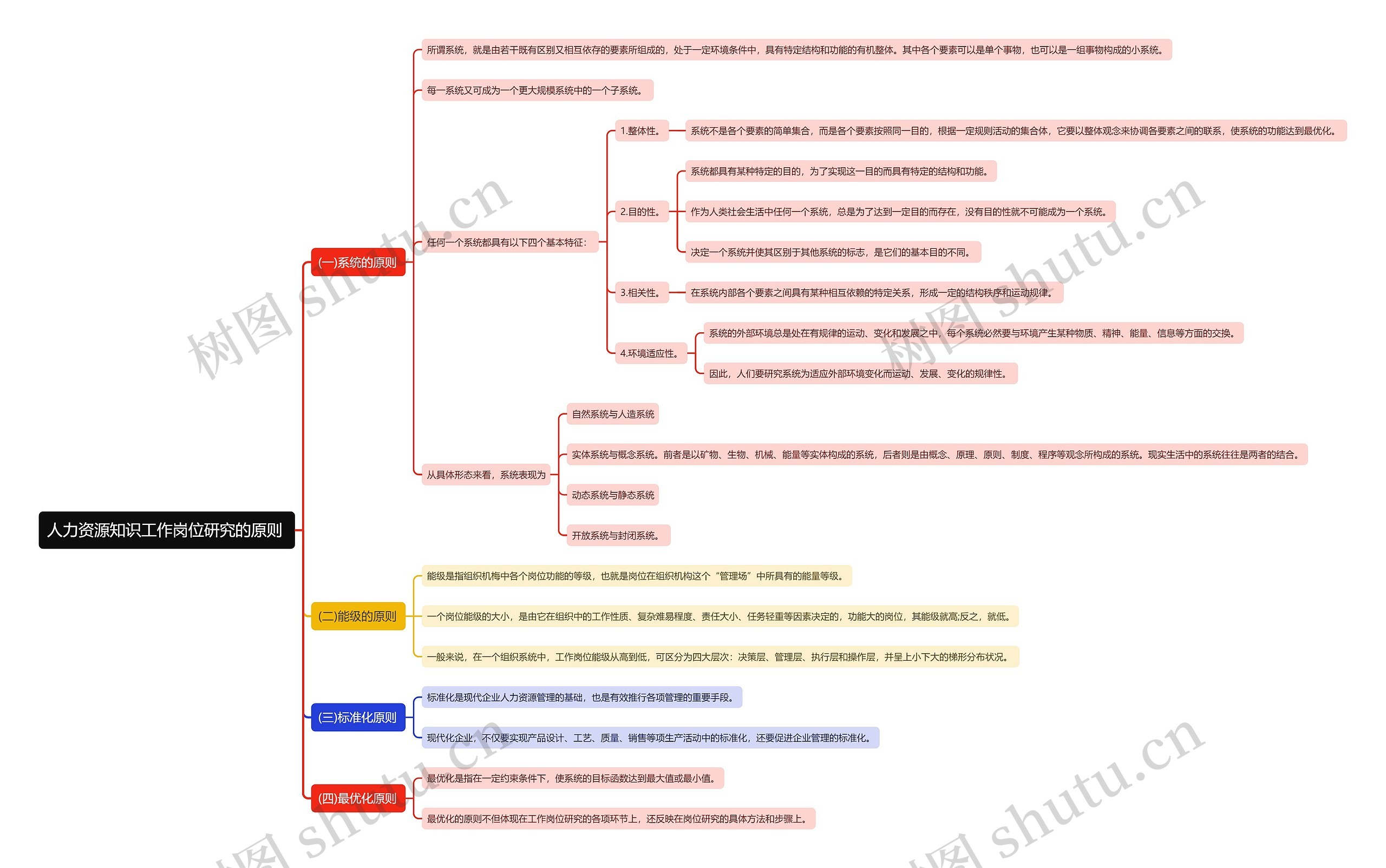 人力资源知识工作岗位研究的原则
思维导图