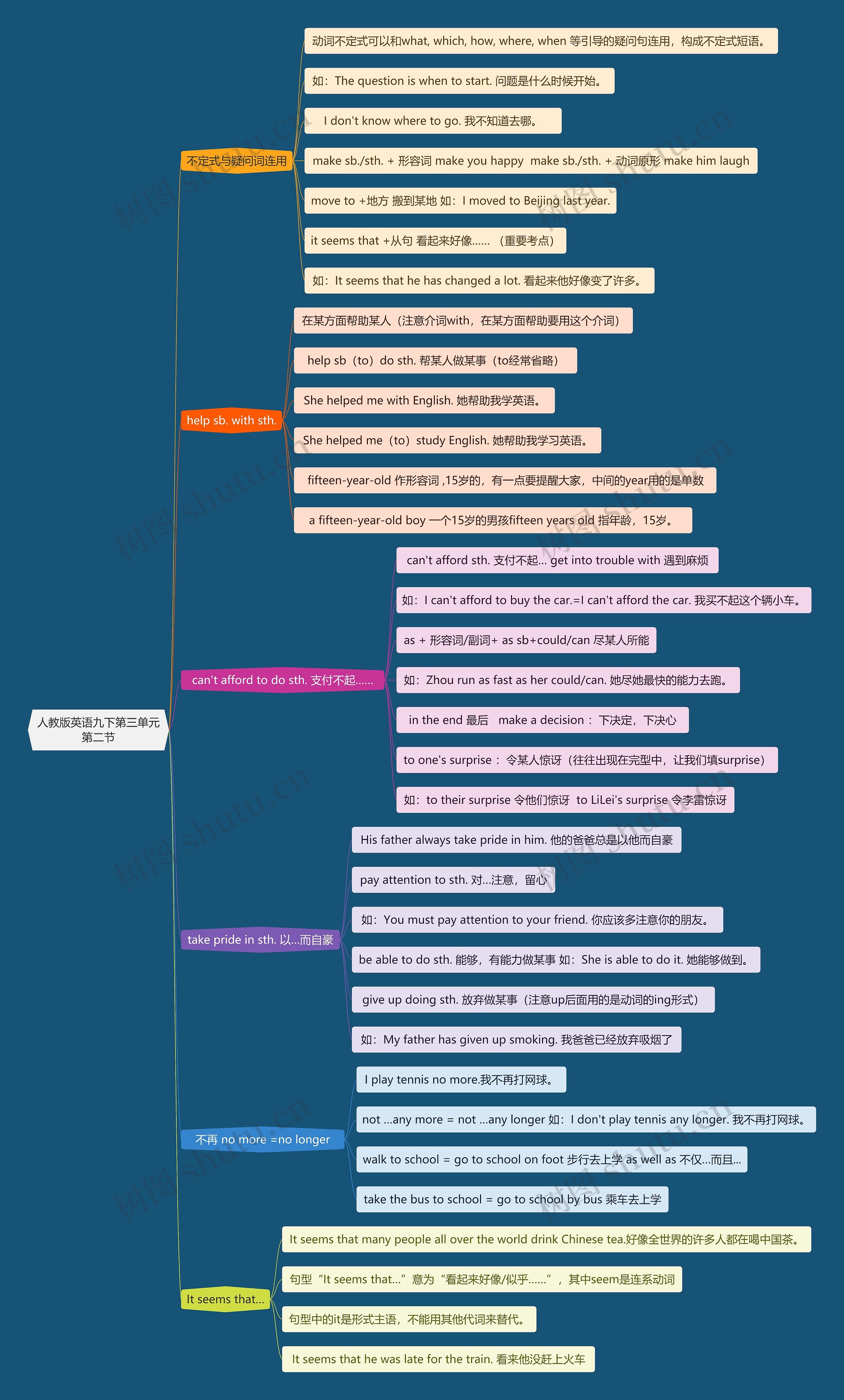 人教版英语九下第三单元第二节思维导图