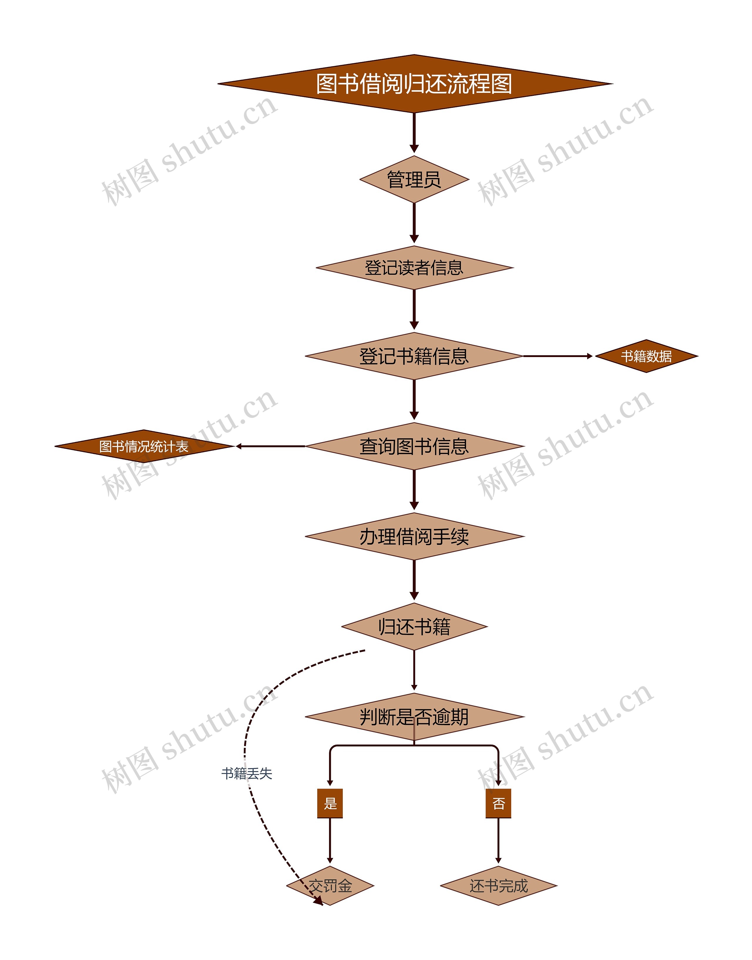 ﻿图书借阅归还流程图