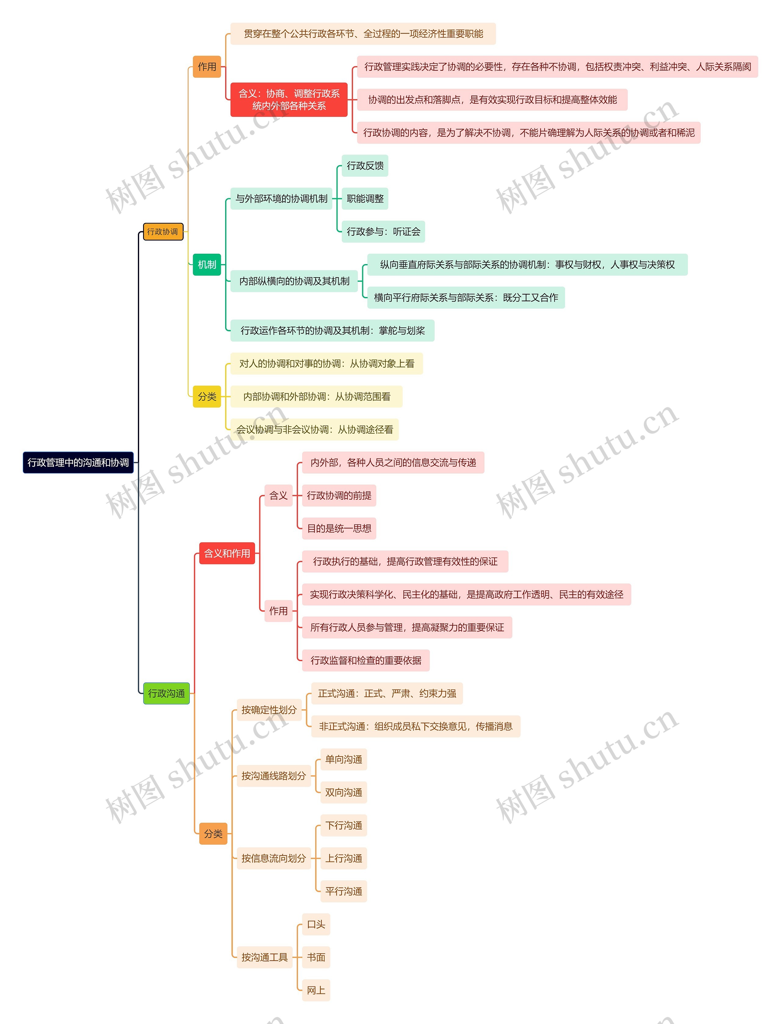 行政管理中的沟通和协调思维导图
