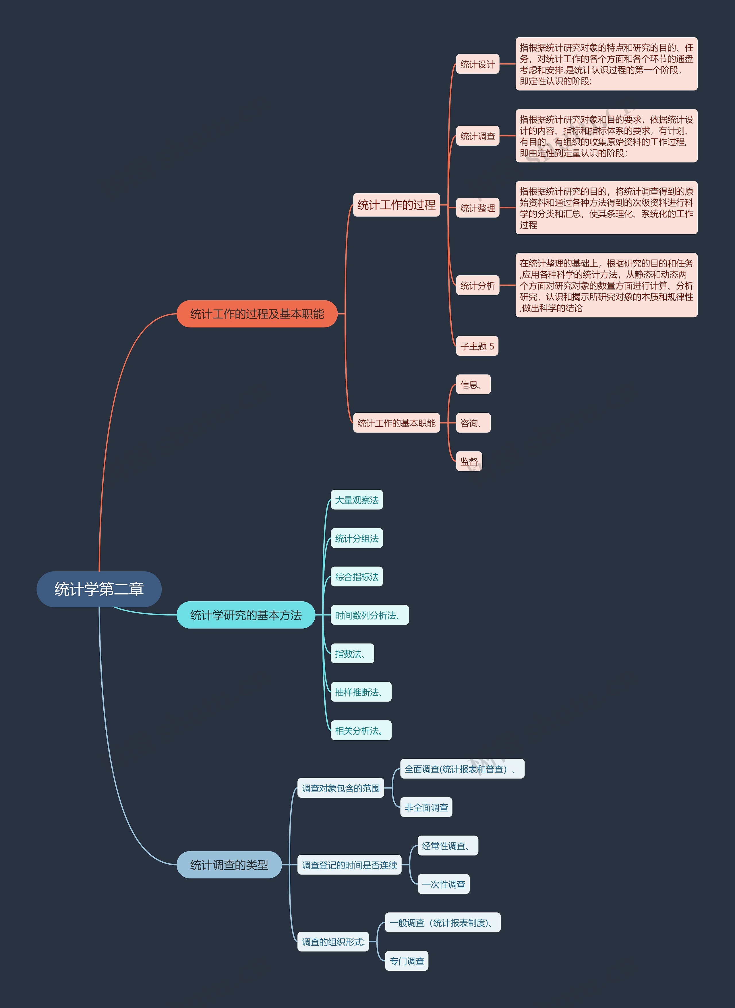 统计学第二章思维导图