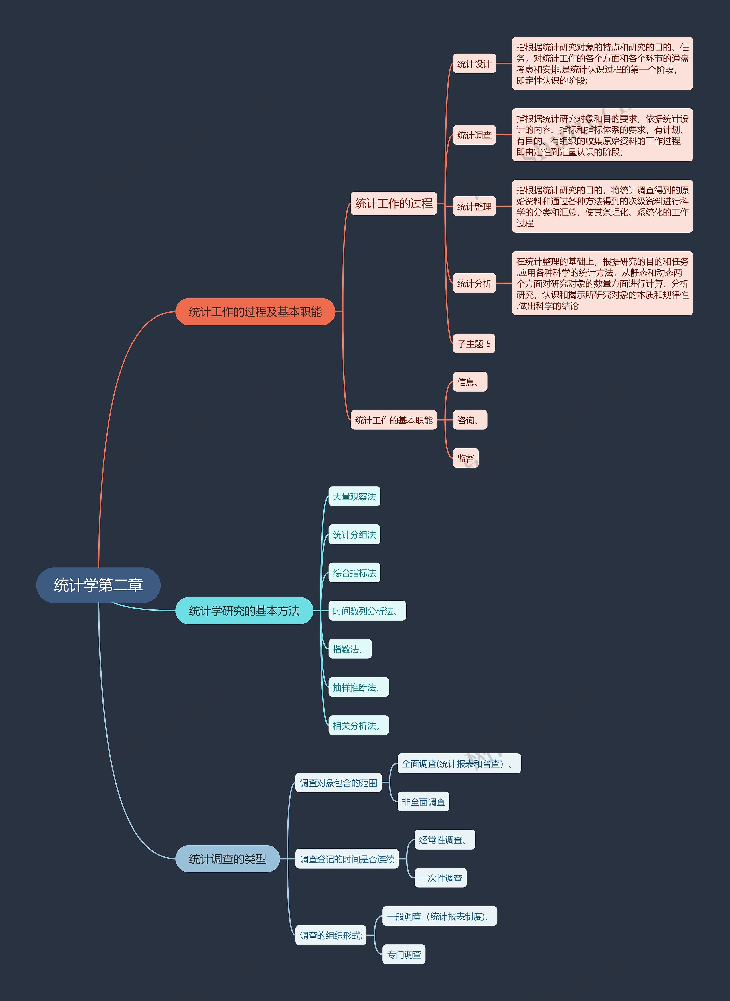 统计学第二章思维导图高清图 统计学第二章思维导图