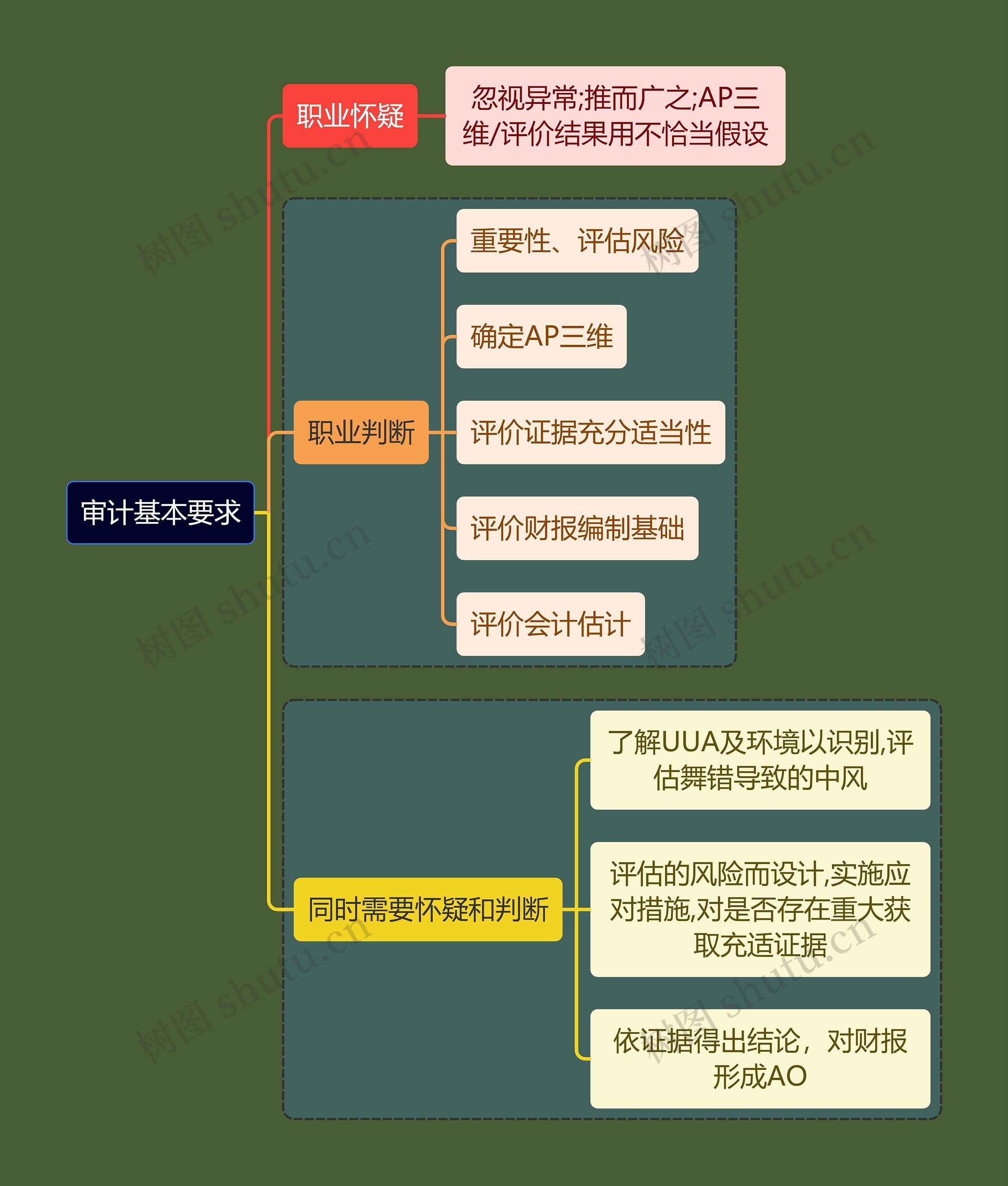 财务会计知识审计要求思维导图