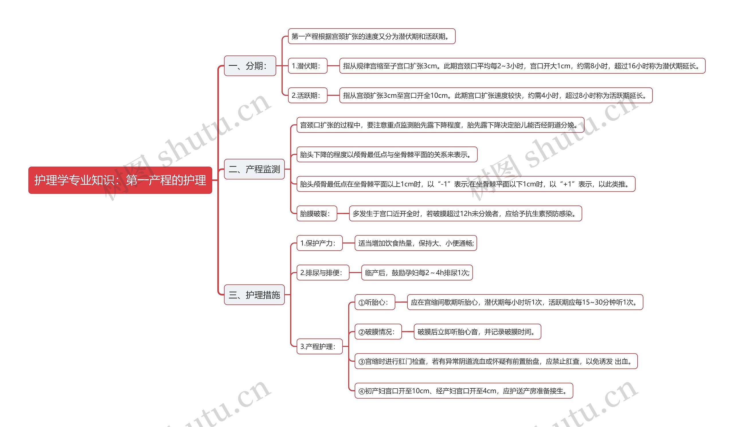 护理学专业知识：第一产程的护理思维导图