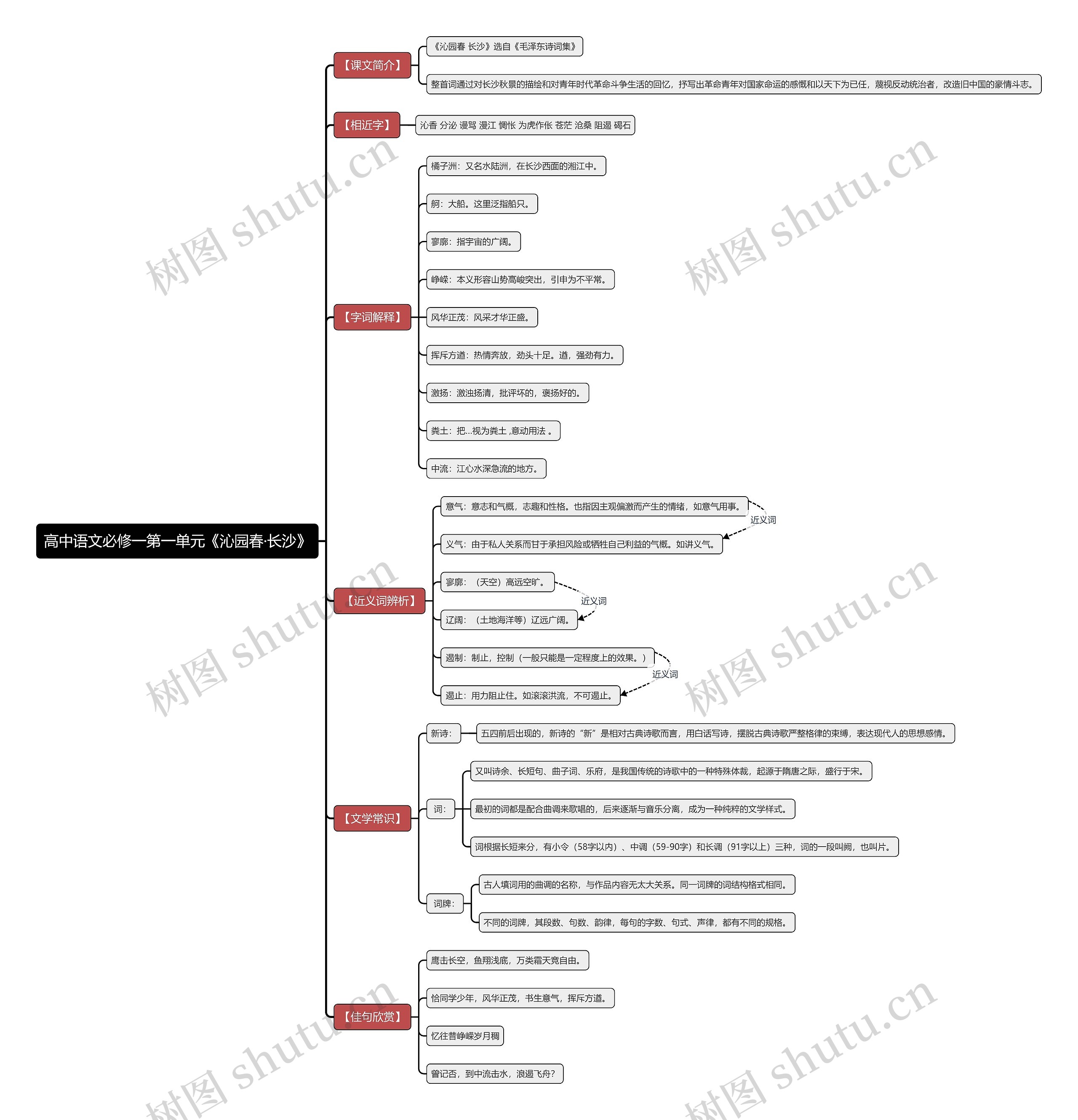 高中语文必修一第一单元《沁园春·长沙》思维导图