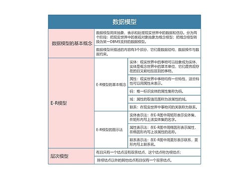 国二计算机等级考试  数据模型思维导图