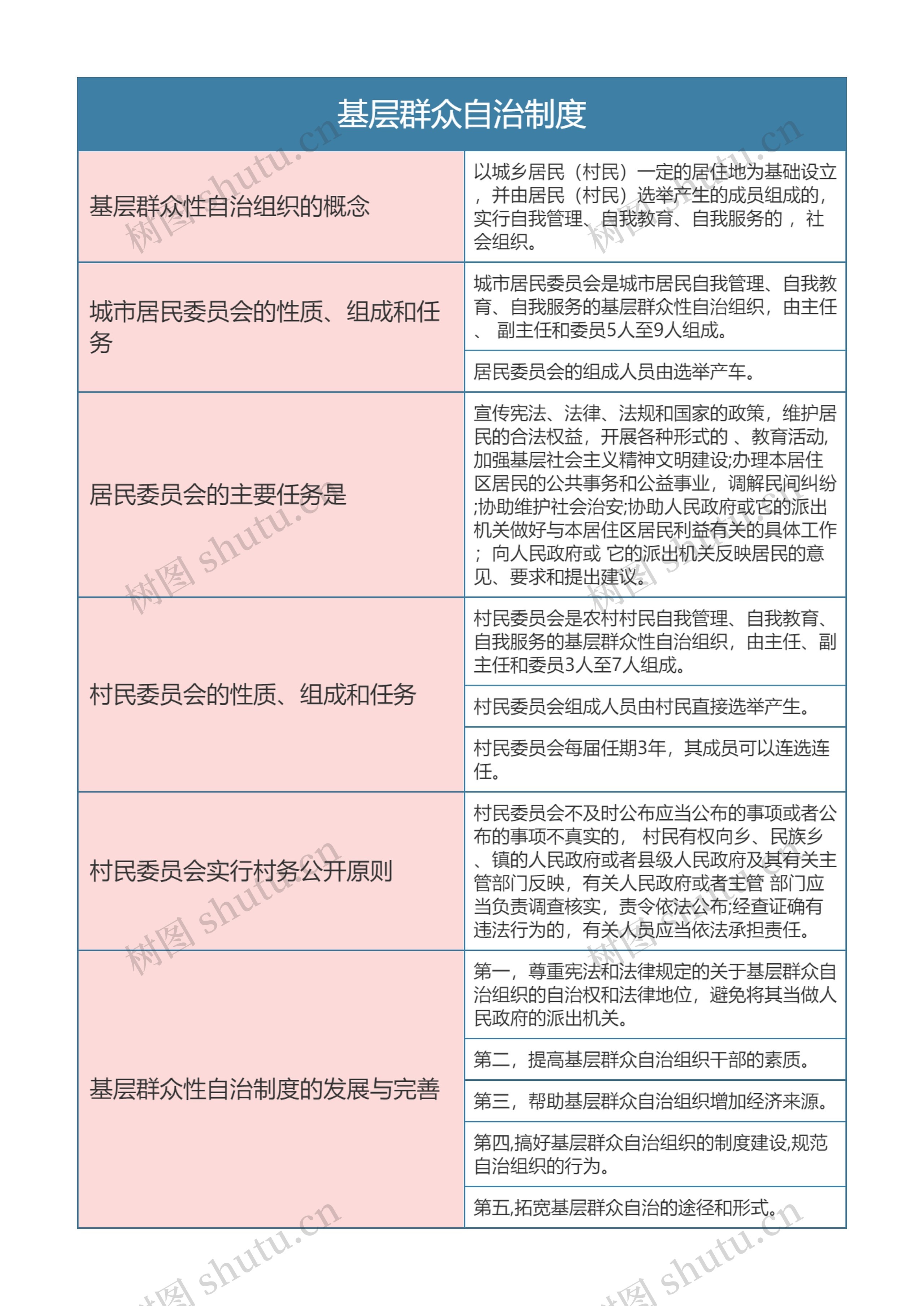 宪法  基层群众自治制度思维导图