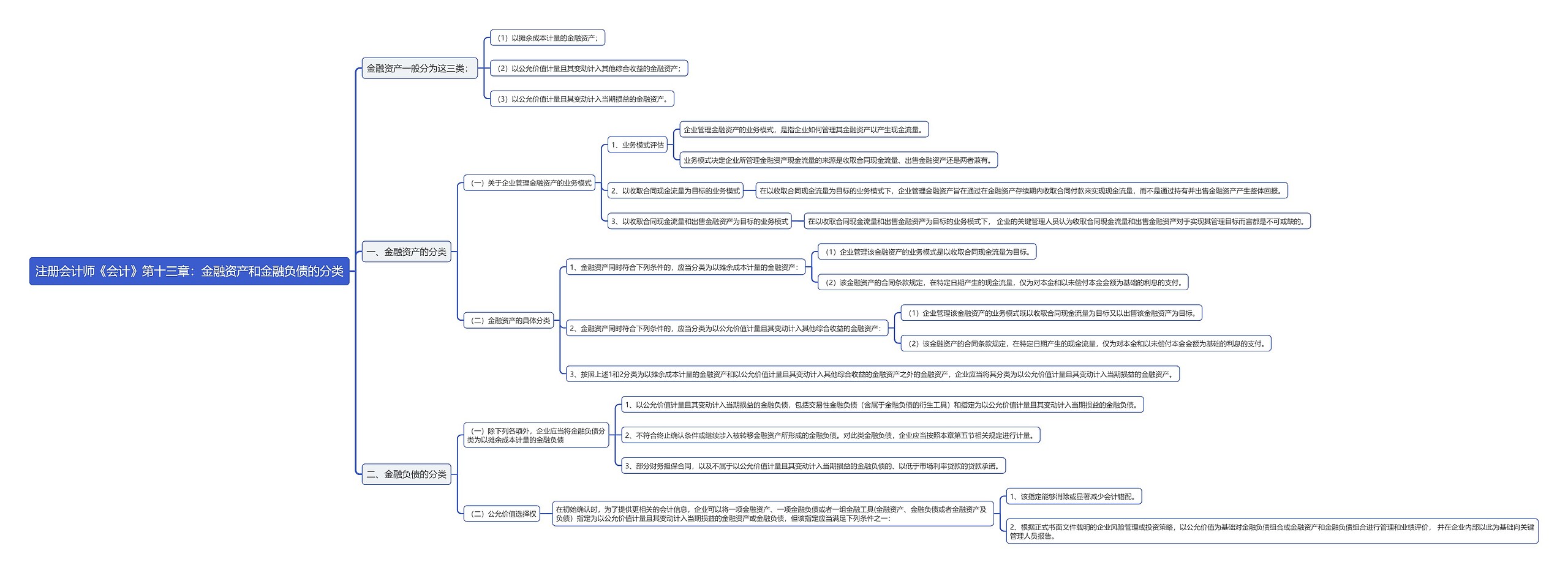 注册会计师《会计》第十三章：金融资产和金融负债的分类思维导图