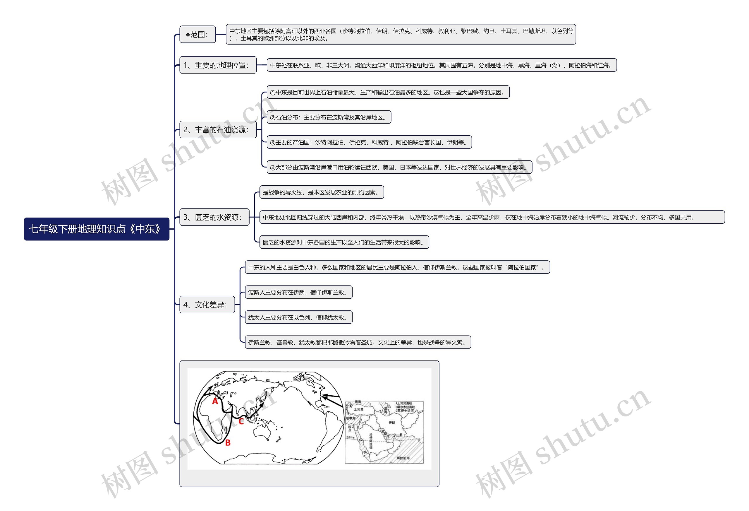 七年级下册地理知识点《中东》思维导图