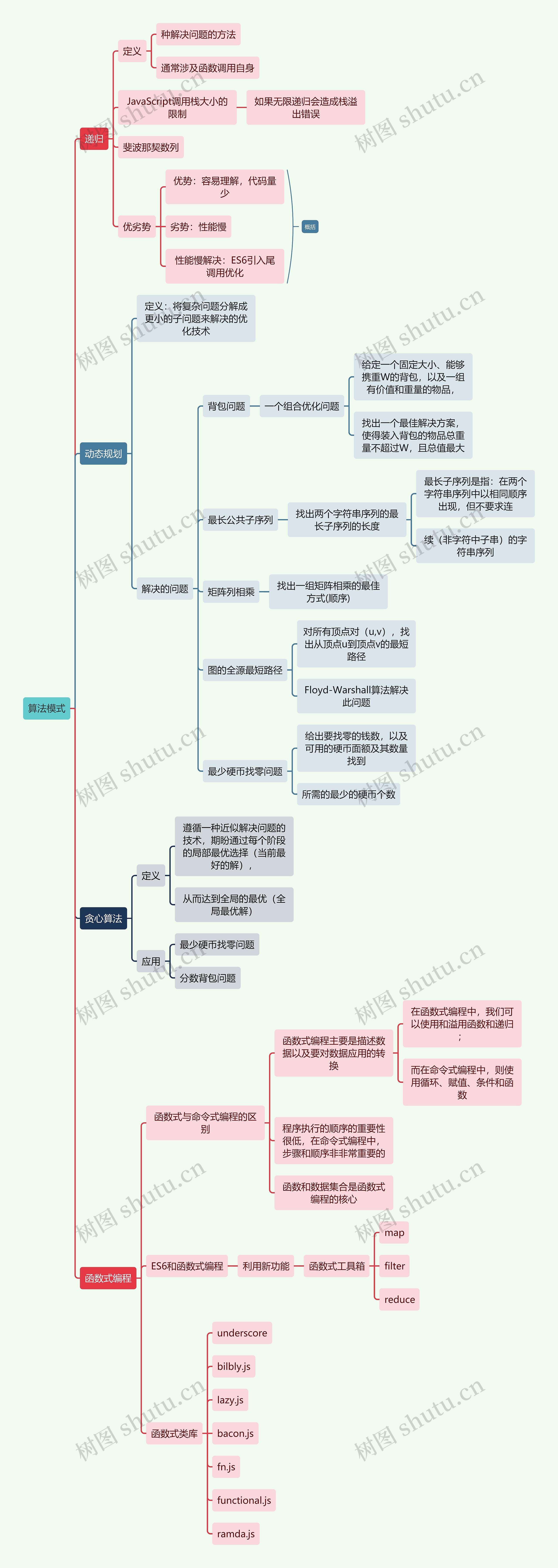 互联网算法模式思维导图