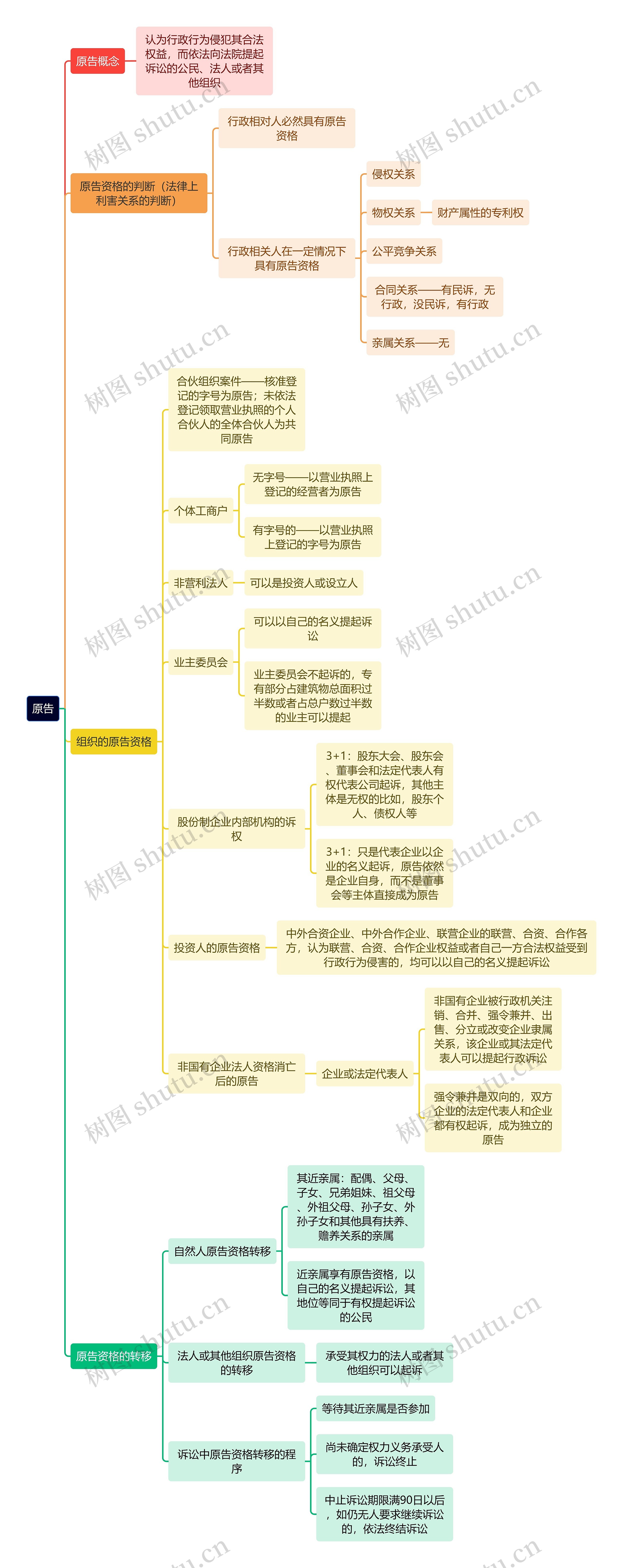 行政专业知识原告思维导图