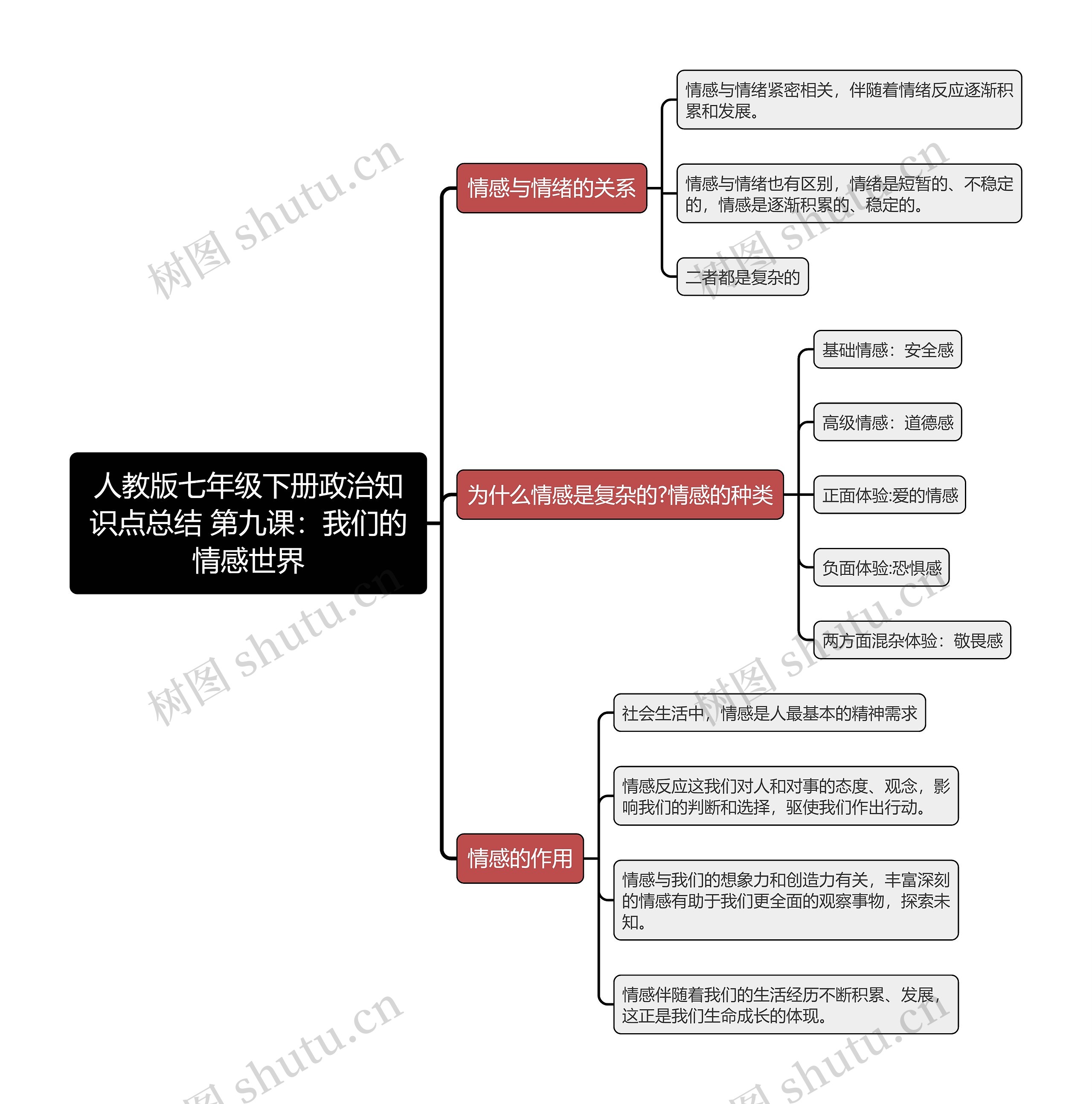 人教版七年级下册政治知识点总结 第九课：我们的情感世界思维导图