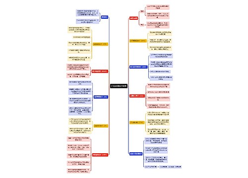 医学知识CT后处理技术种类思维导图
