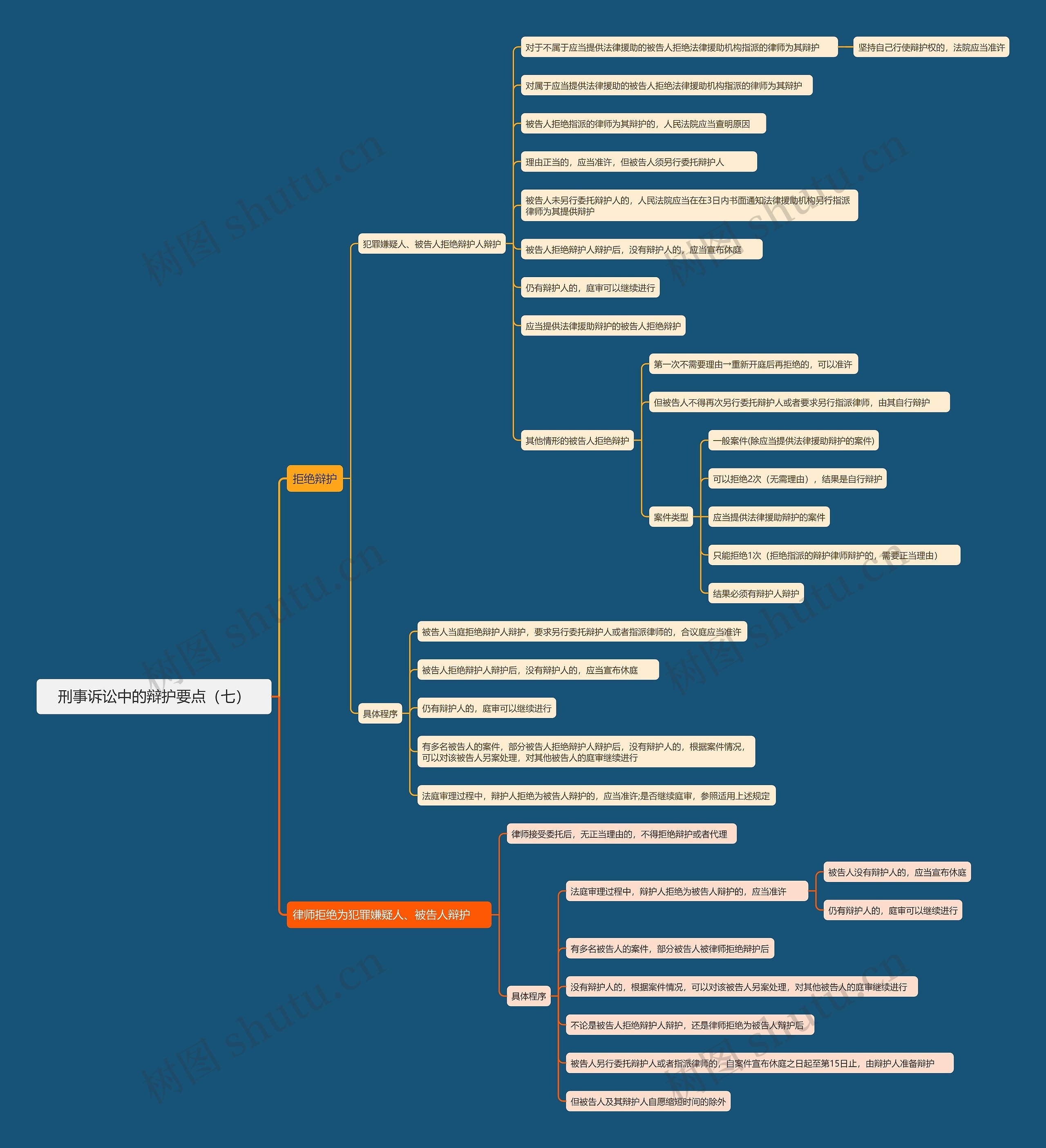 刑事诉讼中的辩护要点（七）思维导图