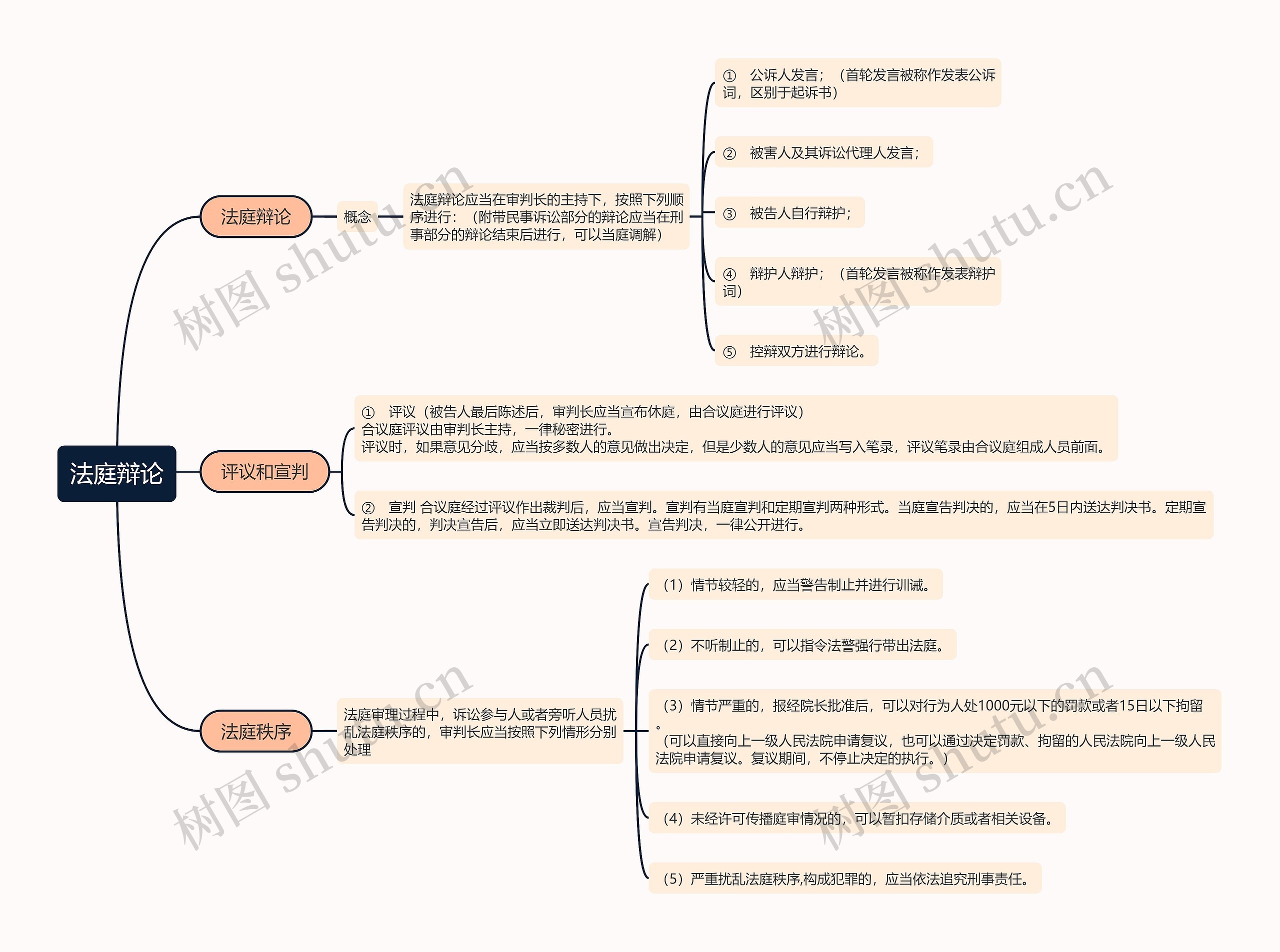 法庭辩论的思维导图