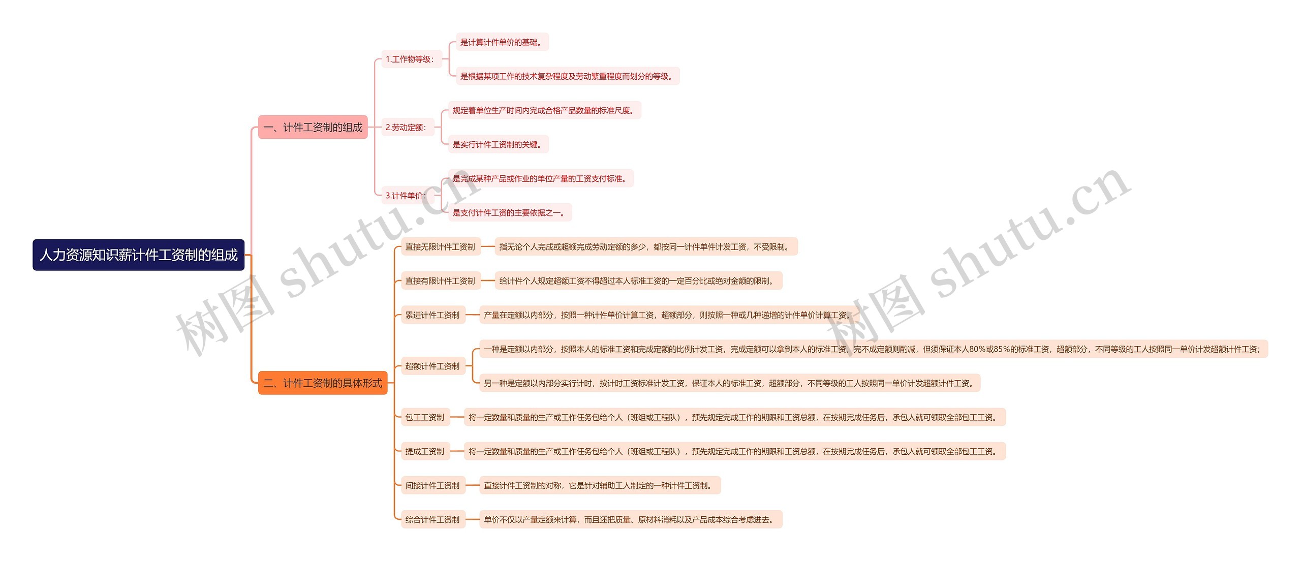 人力资源知识薪计件工资制的组成思维导图