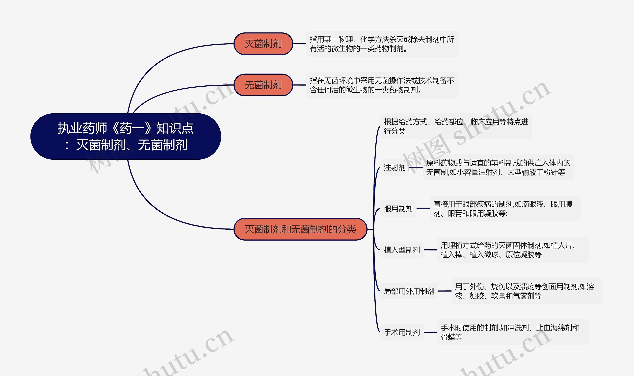 执业药师《药一》知识点：灭菌制剂、无菌制剂