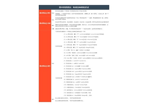 高中英语语法：构词法种类知识点