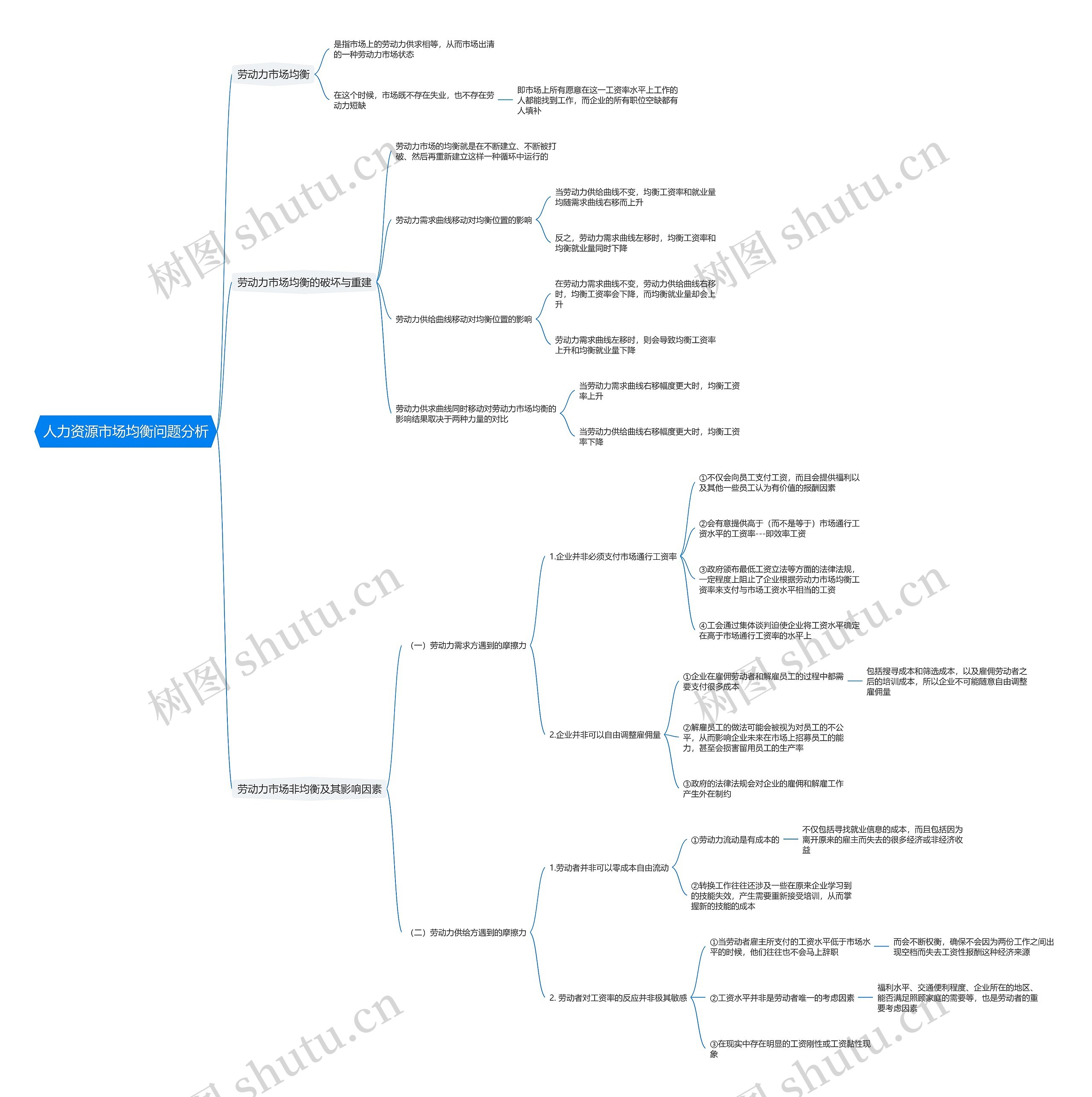 人力资源市场均衡问题分析思维导图