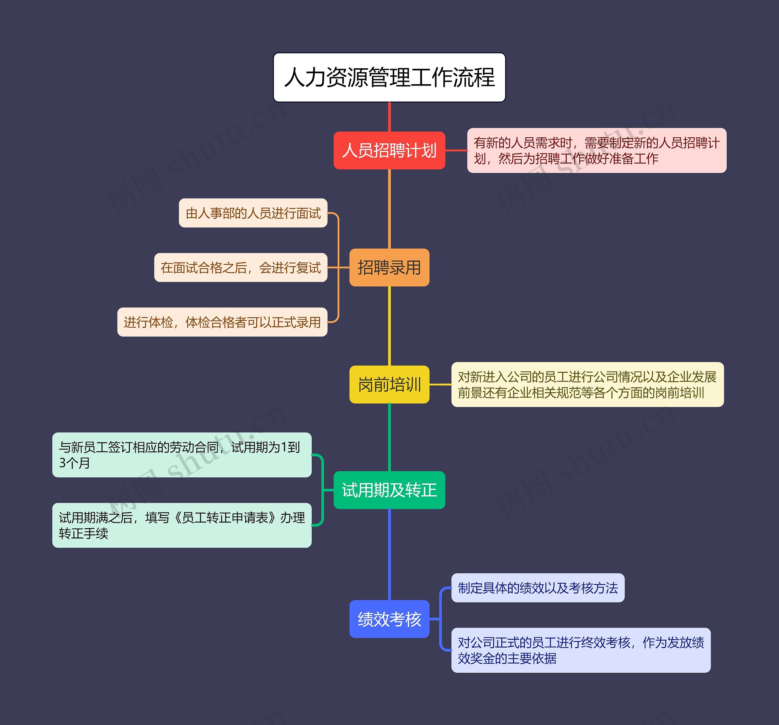 人力资源管理工作流程