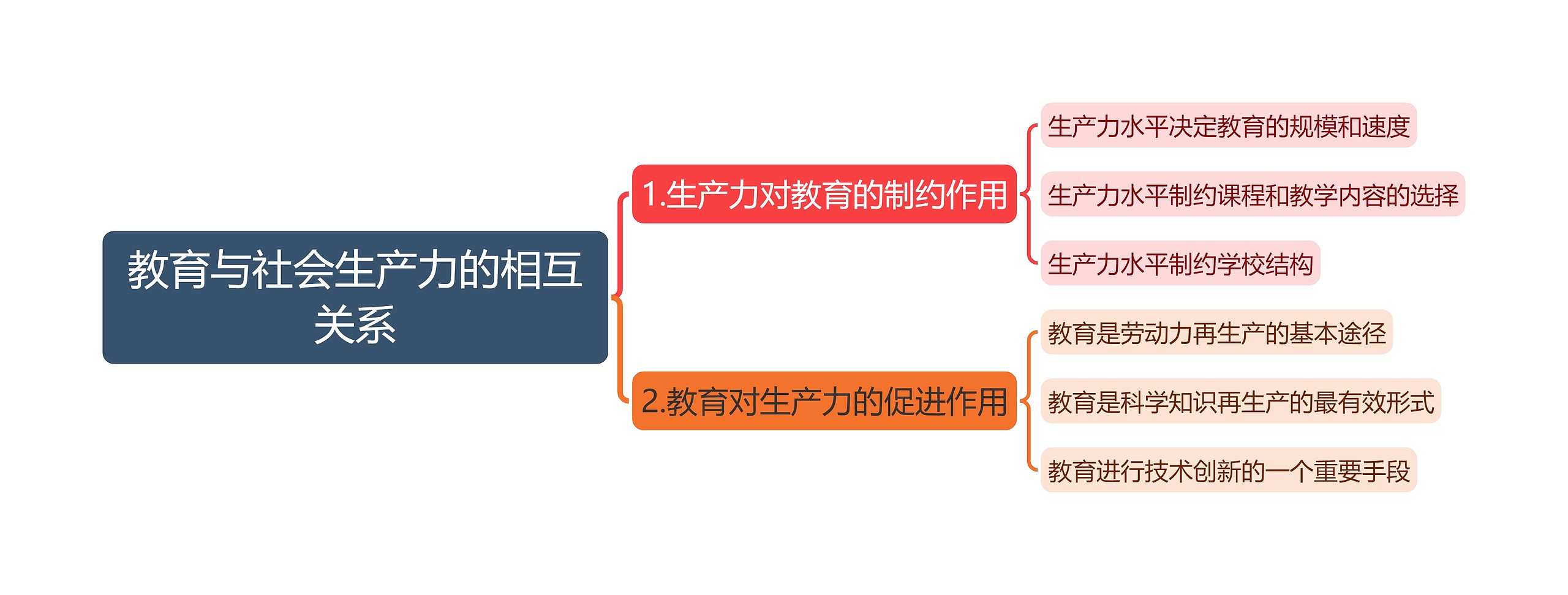 教育知识与能力《教育与社会生产力的相互关系》思维导图