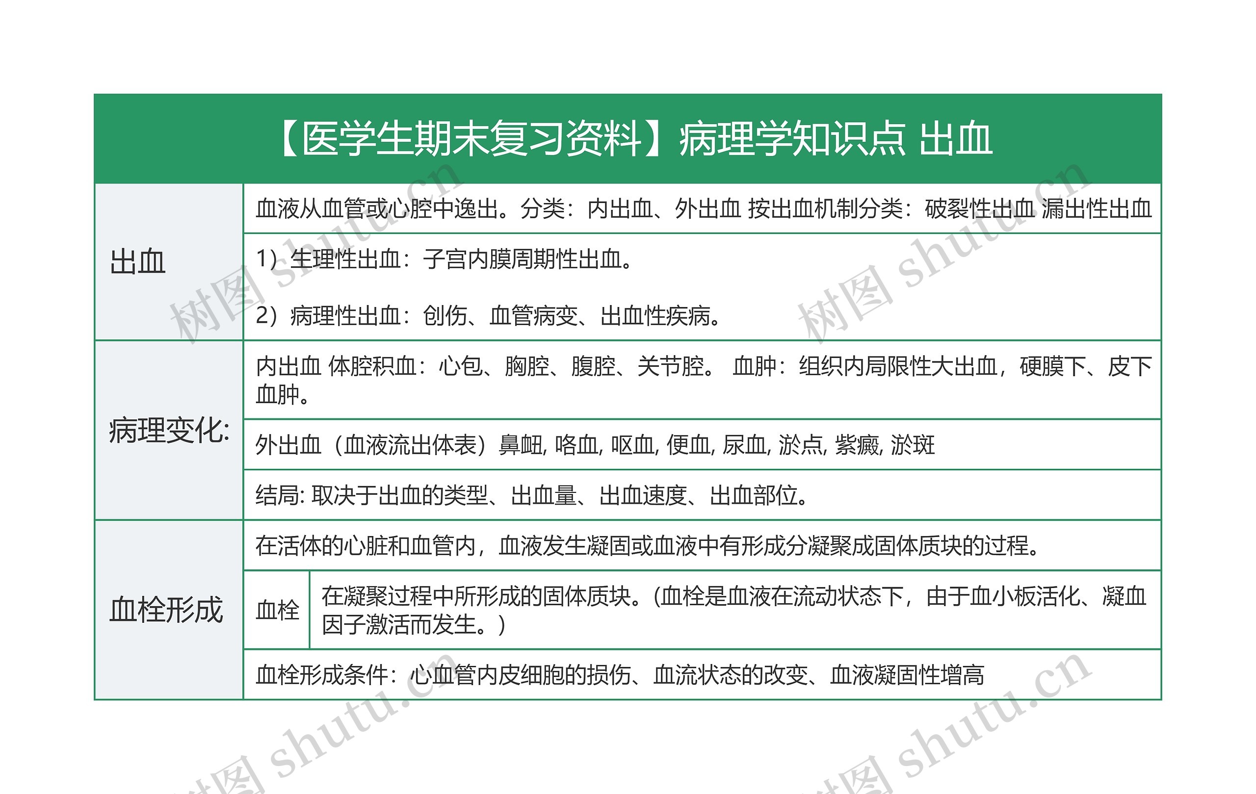 【医学生期末复习资料】病理学知识点 出血思维导图高清图 【医学生期末复习资料】病理学知识点 出血思维导图