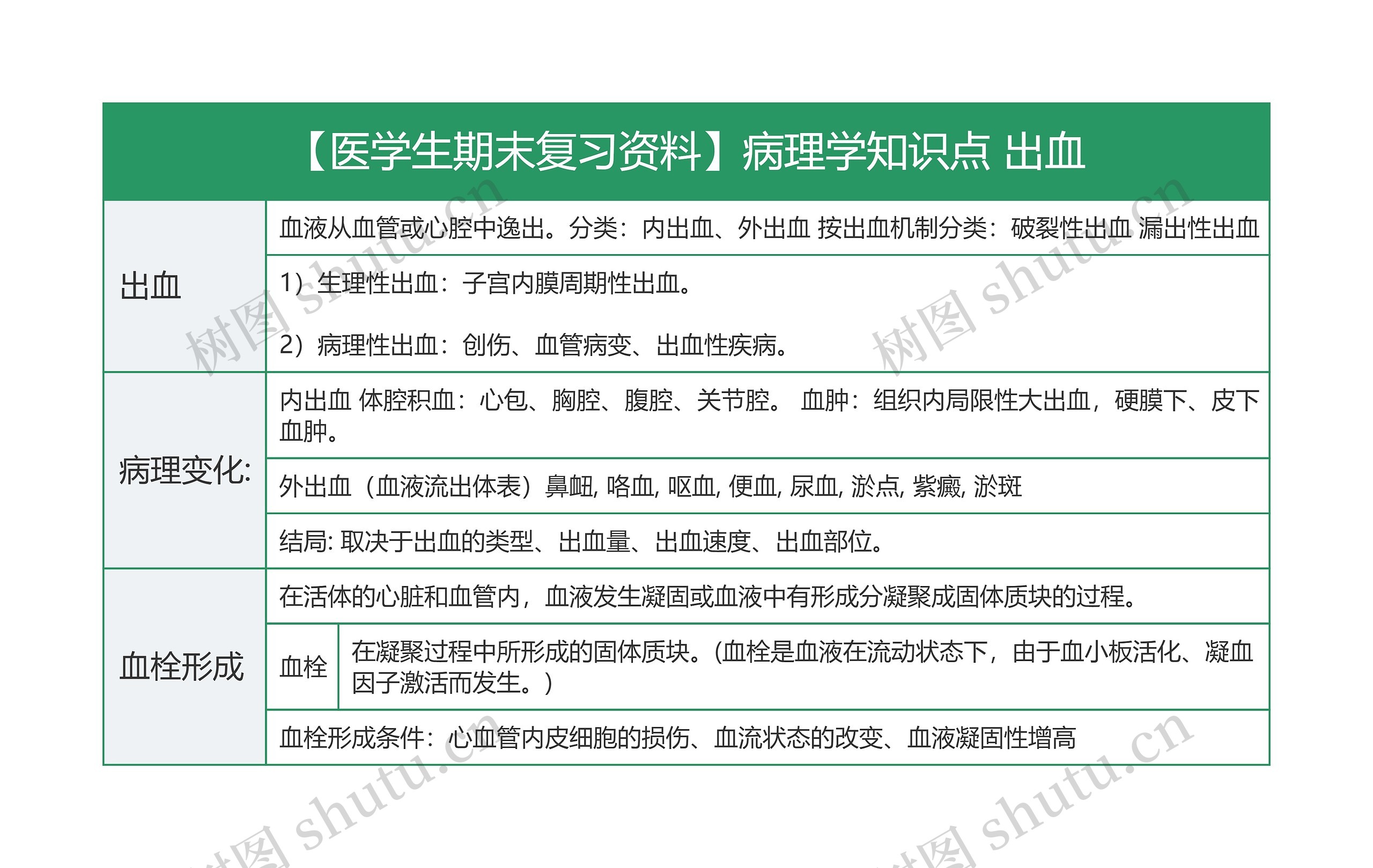 【医学生期末复习资料】病理学知识点 出血思维导图