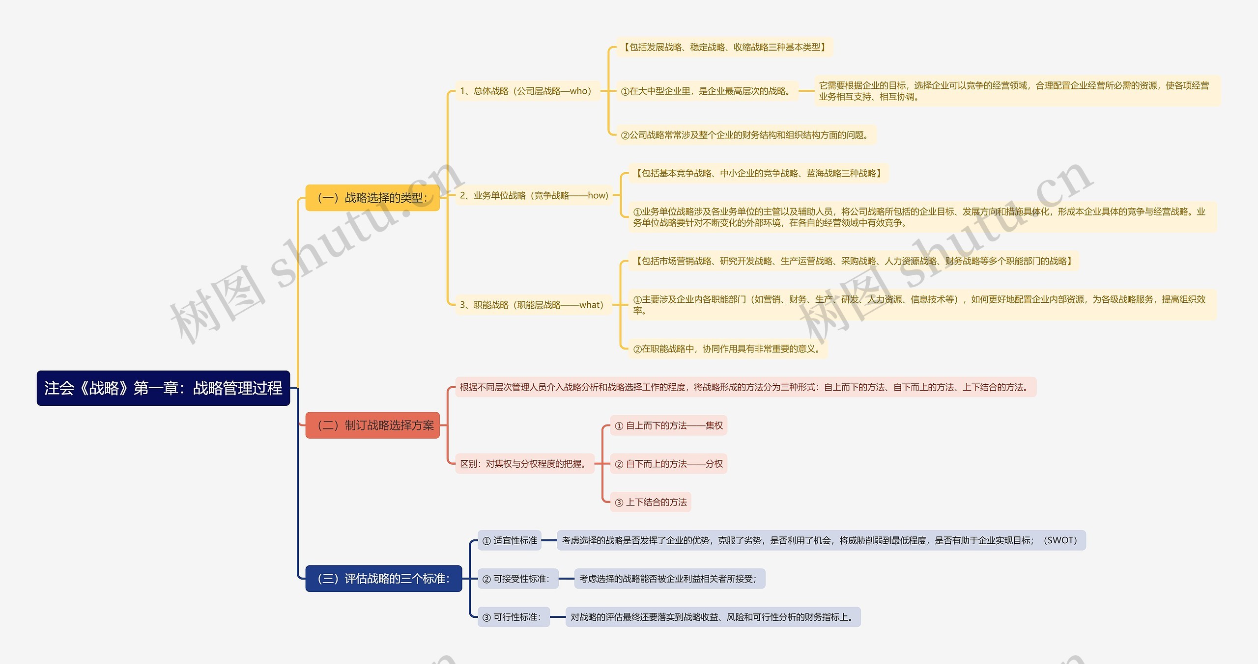 注会《战略》第一章：战略管理过程思维导图
