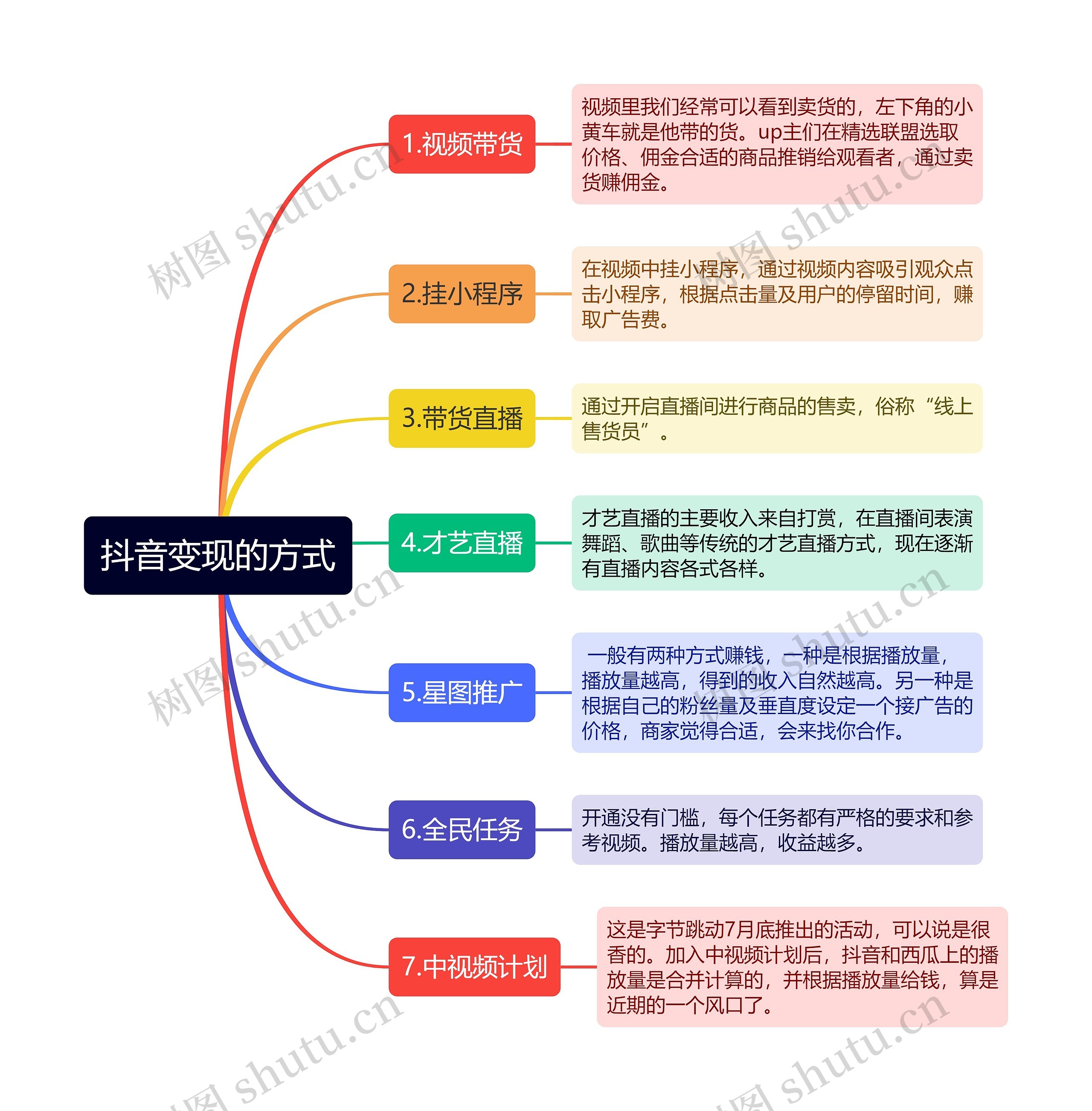 抖音变现的方式逻辑图思维导图