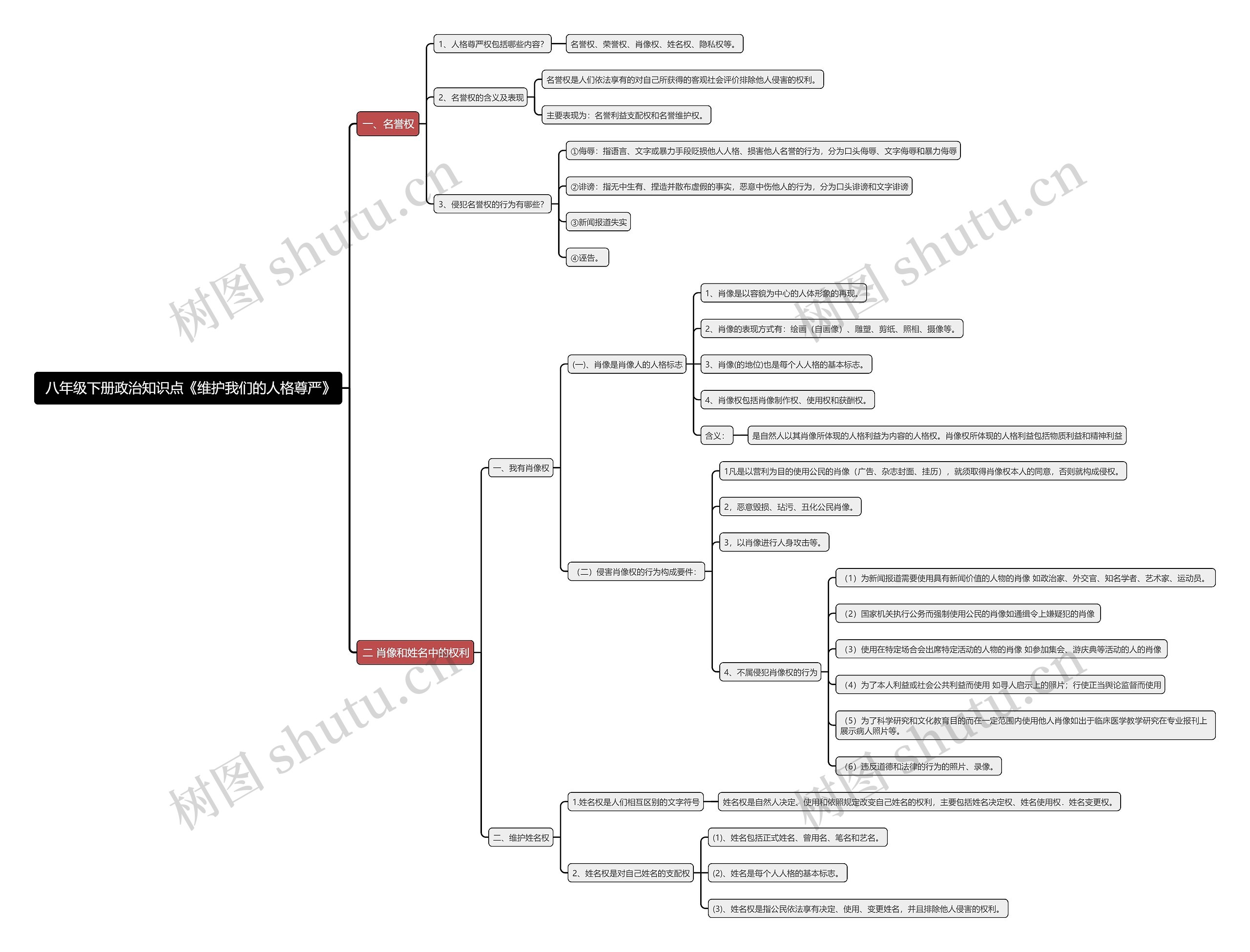 八年级下册政治知识点《维护我们的人格尊严》思维导图