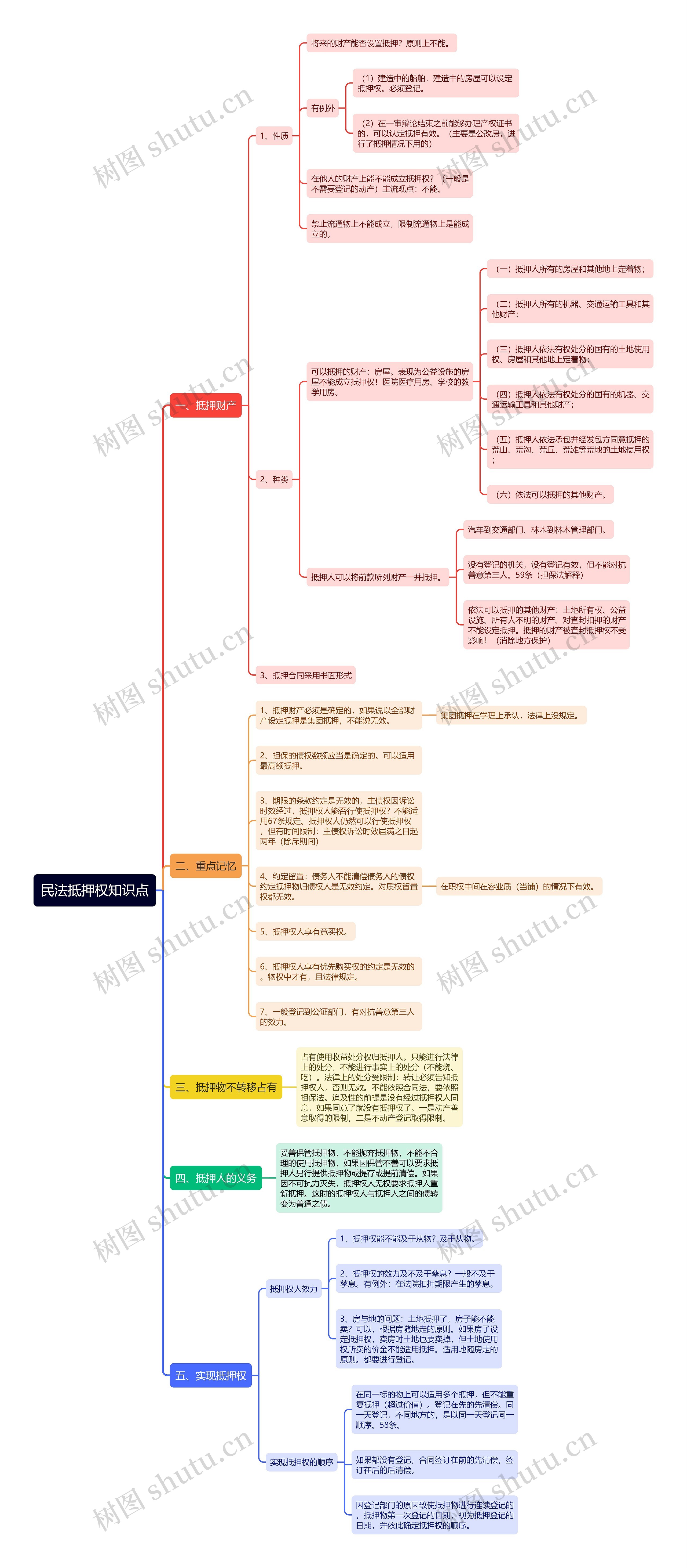 民法抵押权知识点思维导图