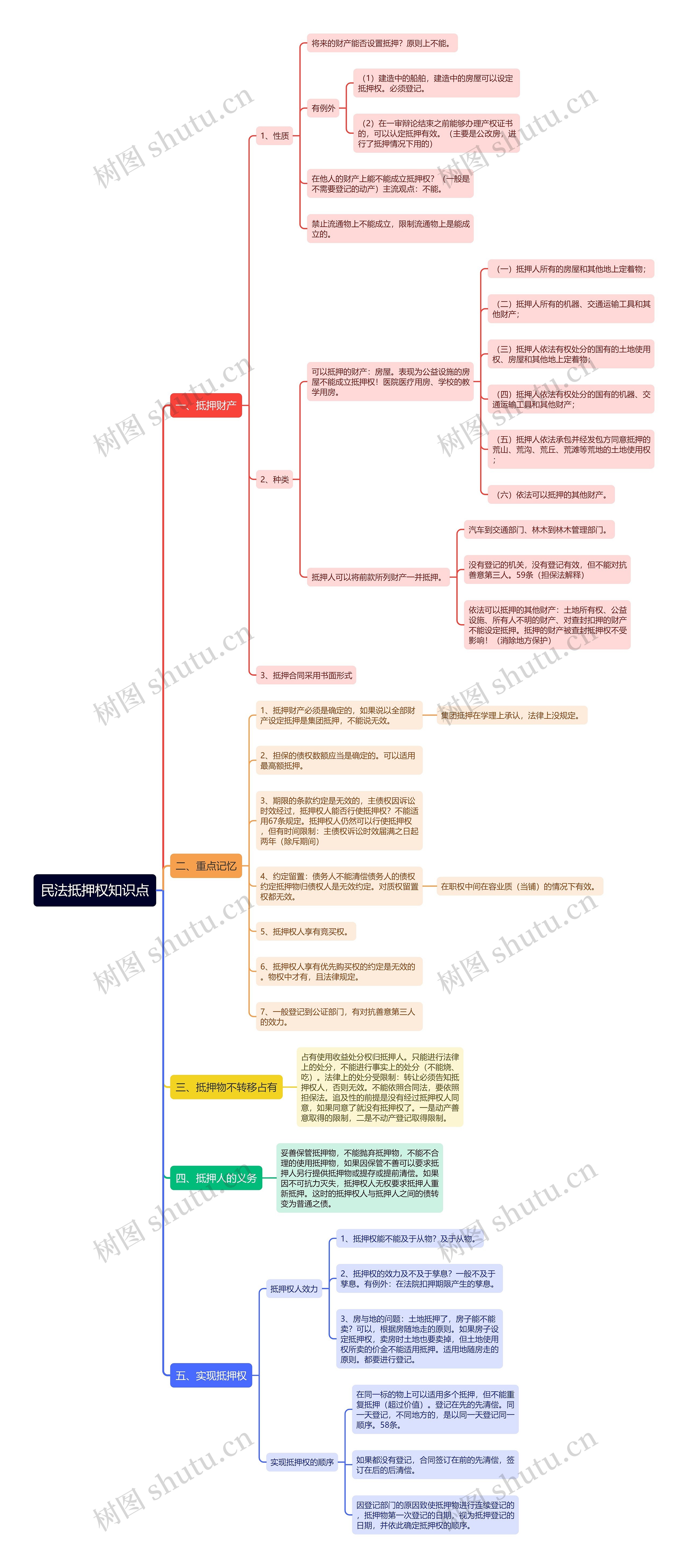 民法抵押权知识点思维导图高清图 民法抵押权知识点思维导图