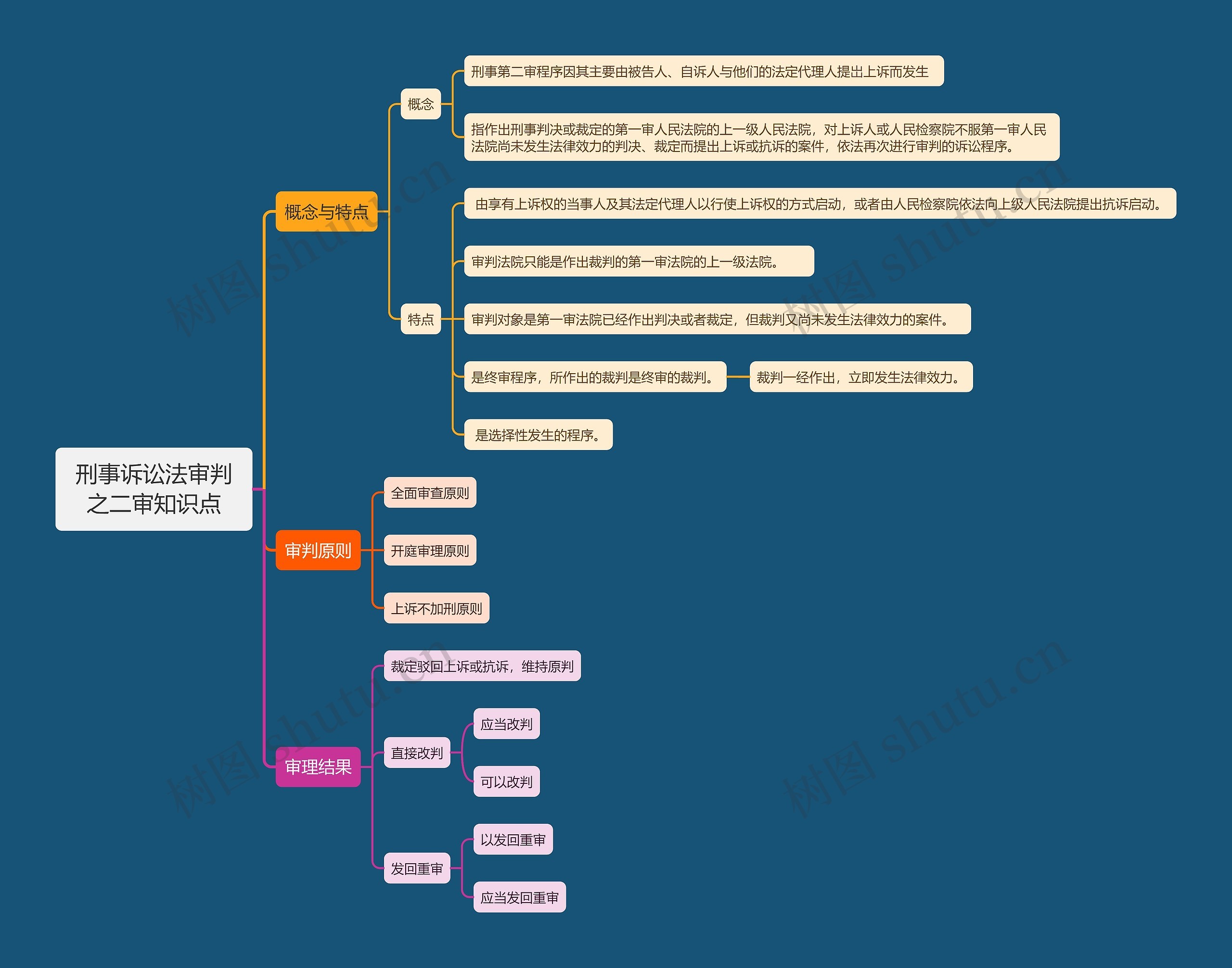 刑事诉讼法审判之二审知识点思维导图
