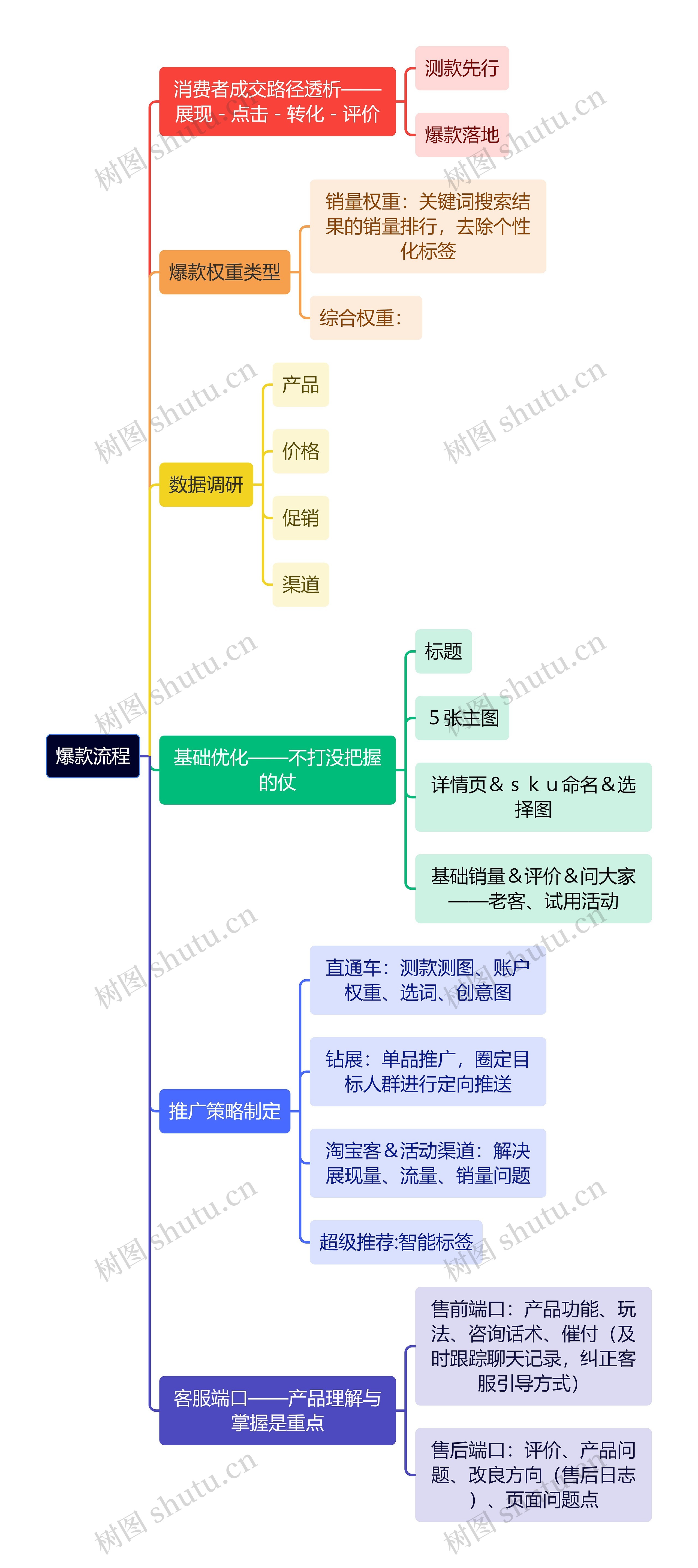 爆款流程思维导图