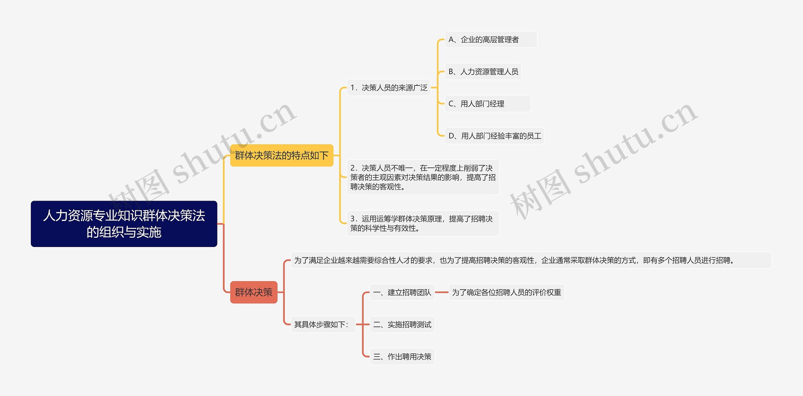 人力资源专业知识群体决策法的组织与实施思维导图