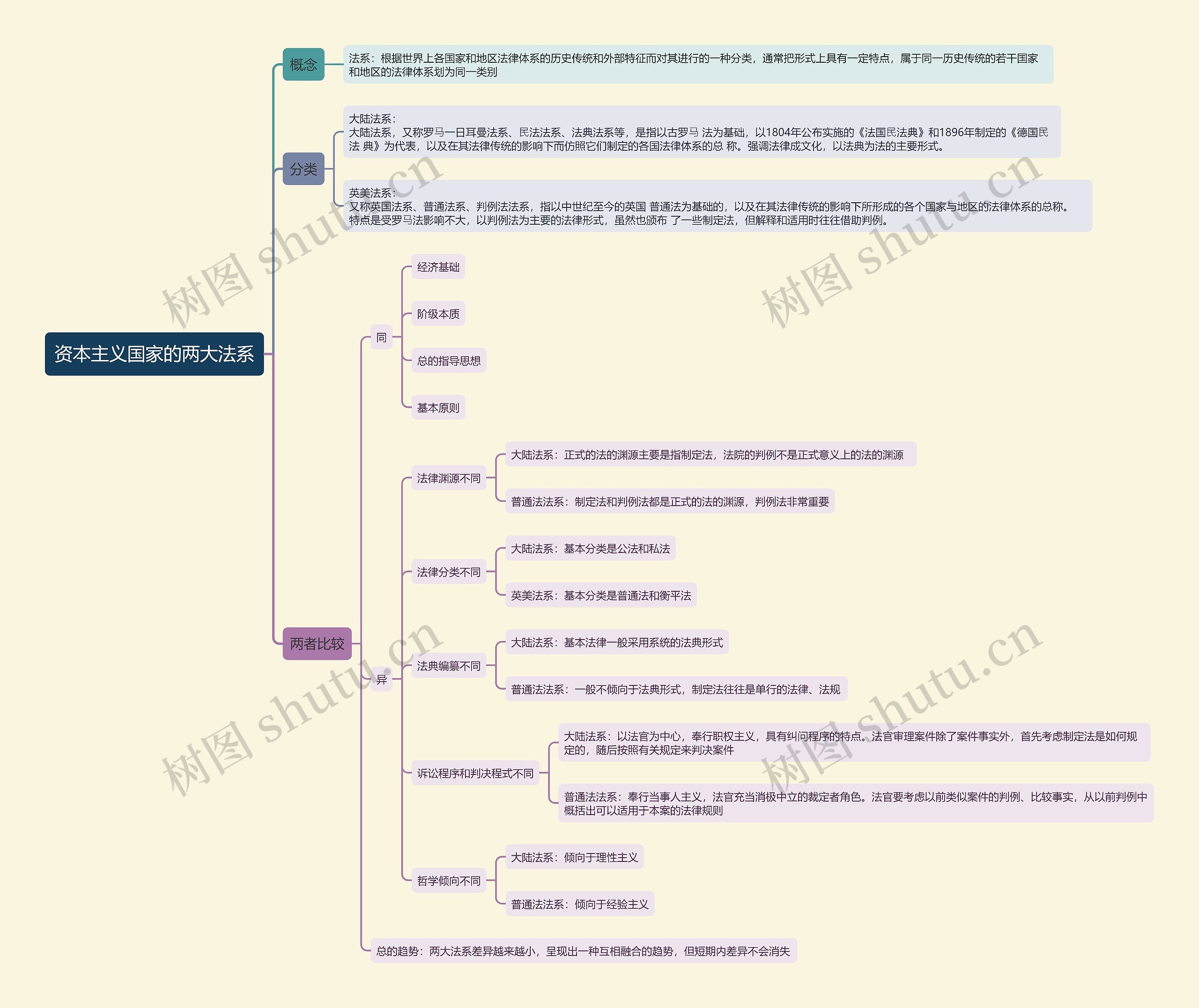 资本主义国家的两大法系思维导图