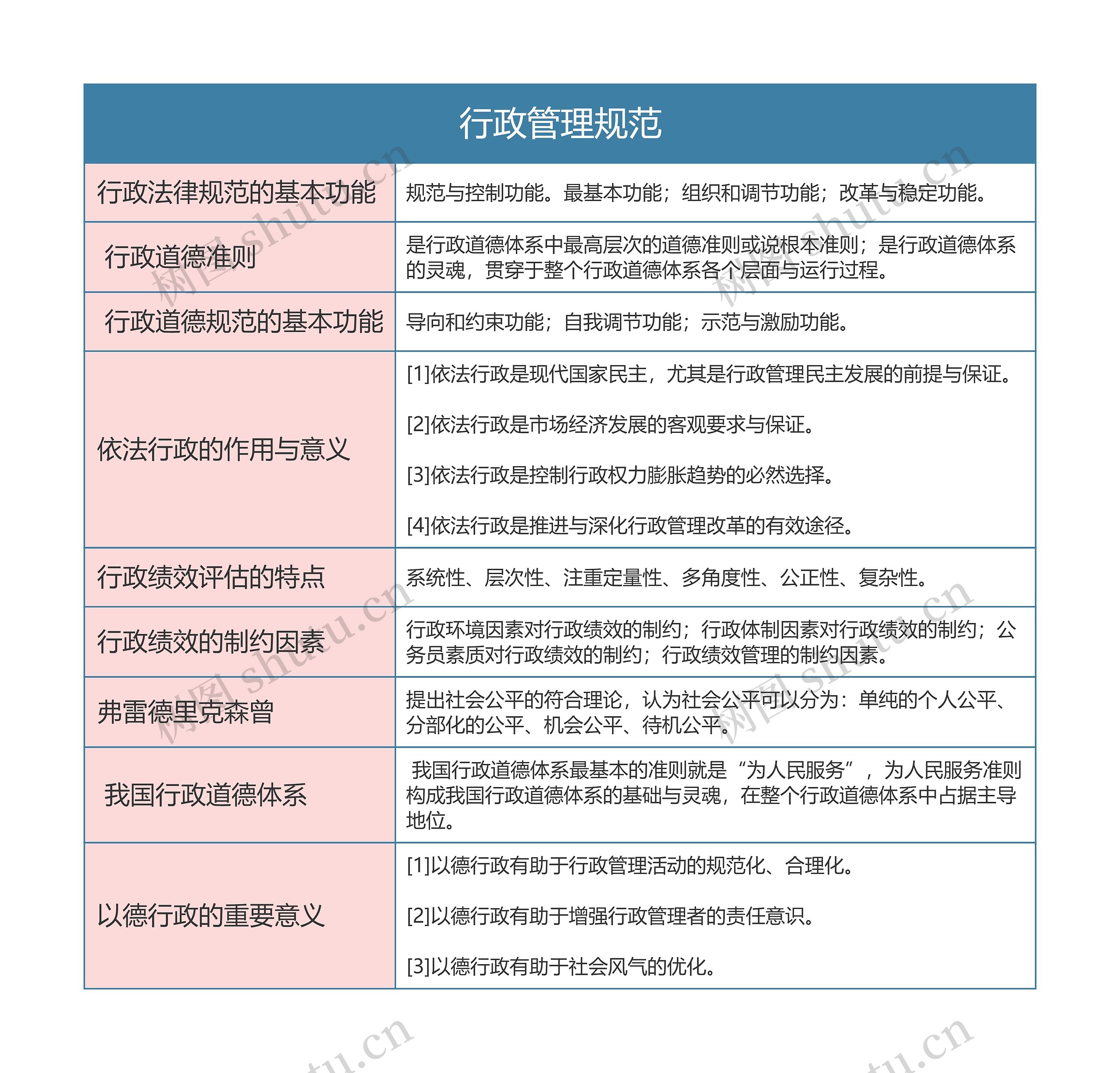 行政专业  行政管理规范思维导图