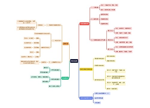医学知识鼻的检查思维导图