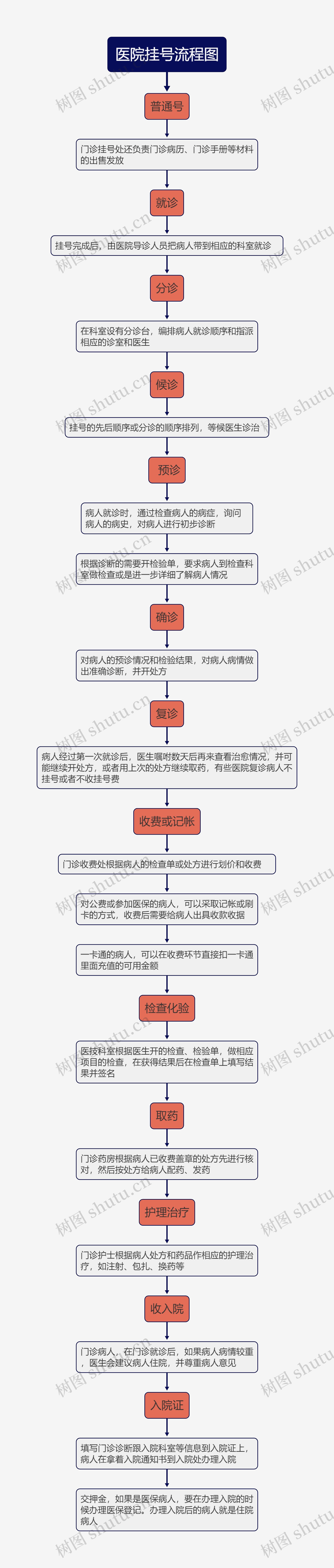 医院挂号流程图